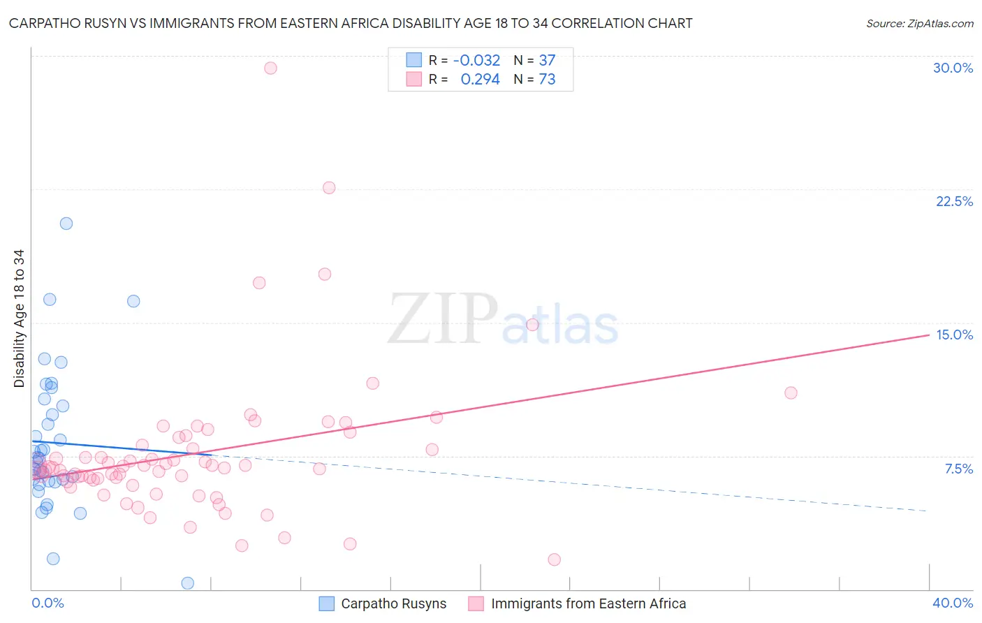 Carpatho Rusyn vs Immigrants from Eastern Africa Disability Age 18 to 34