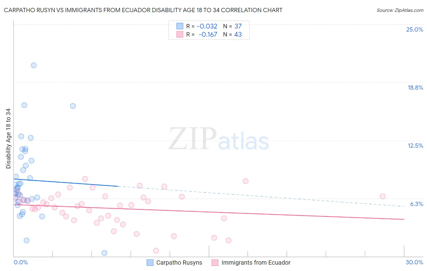 Carpatho Rusyn vs Immigrants from Ecuador Disability Age 18 to 34