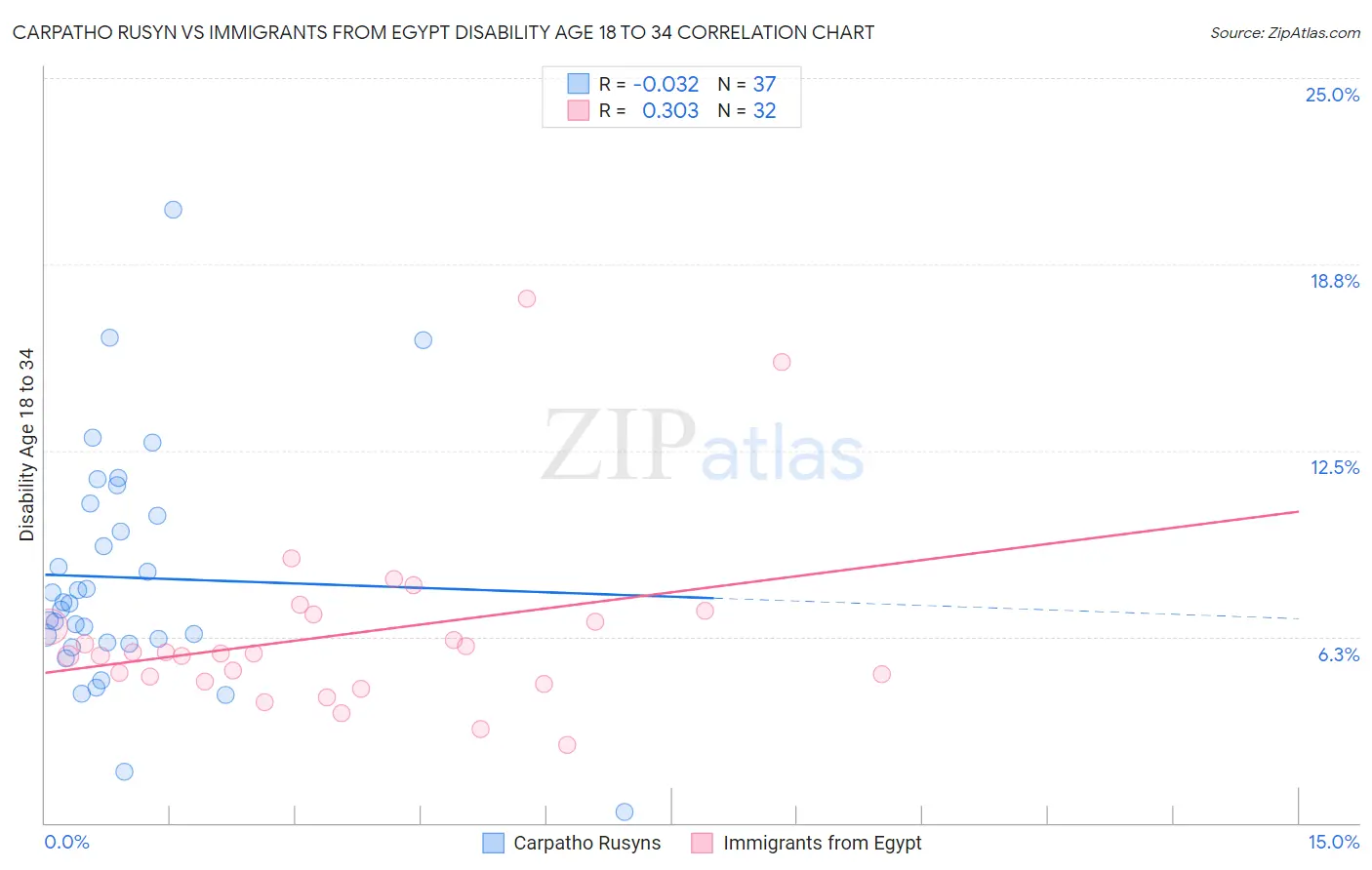 Carpatho Rusyn vs Immigrants from Egypt Disability Age 18 to 34