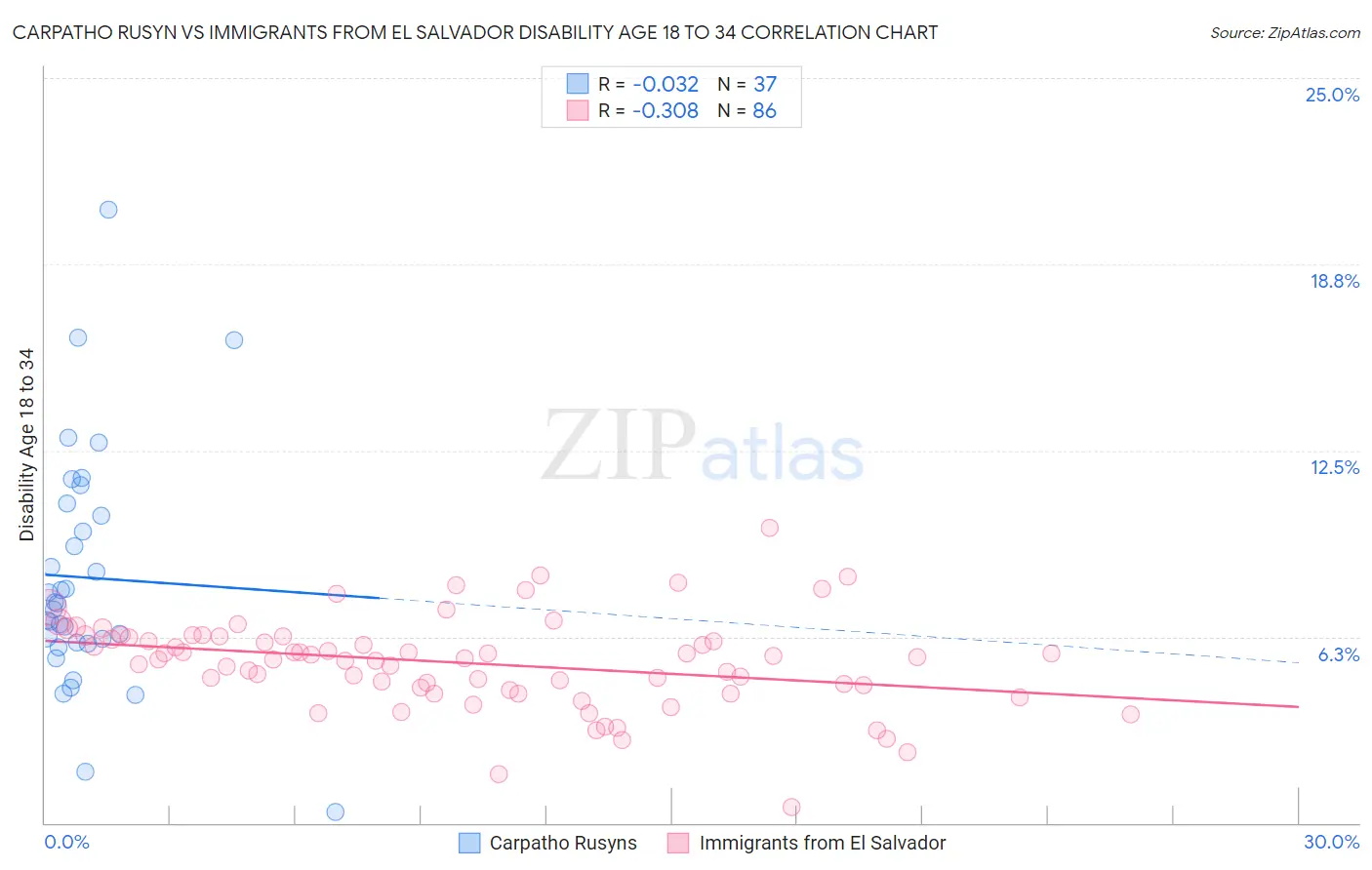 Carpatho Rusyn vs Immigrants from El Salvador Disability Age 18 to 34