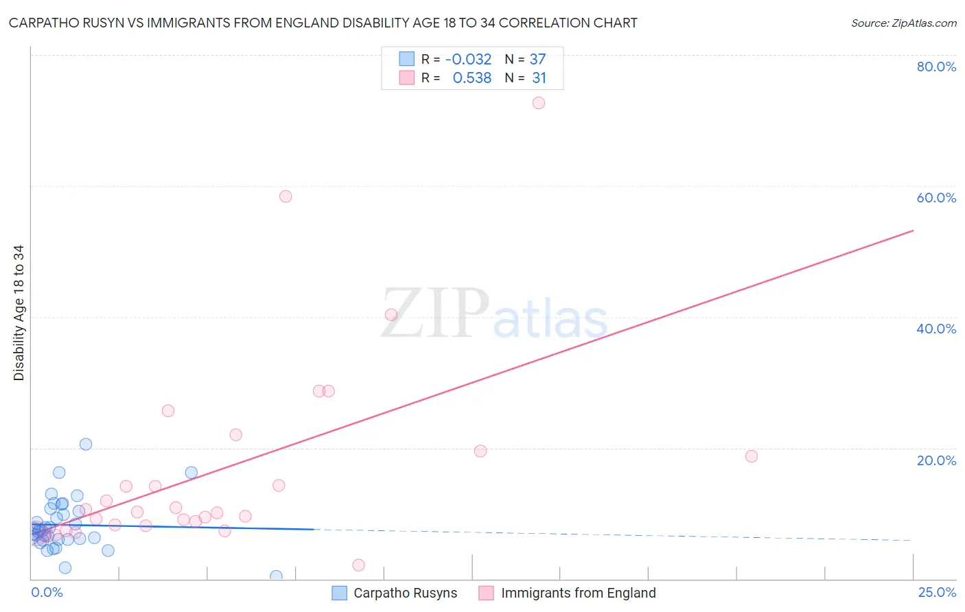 Carpatho Rusyn vs Immigrants from England Disability Age 18 to 34