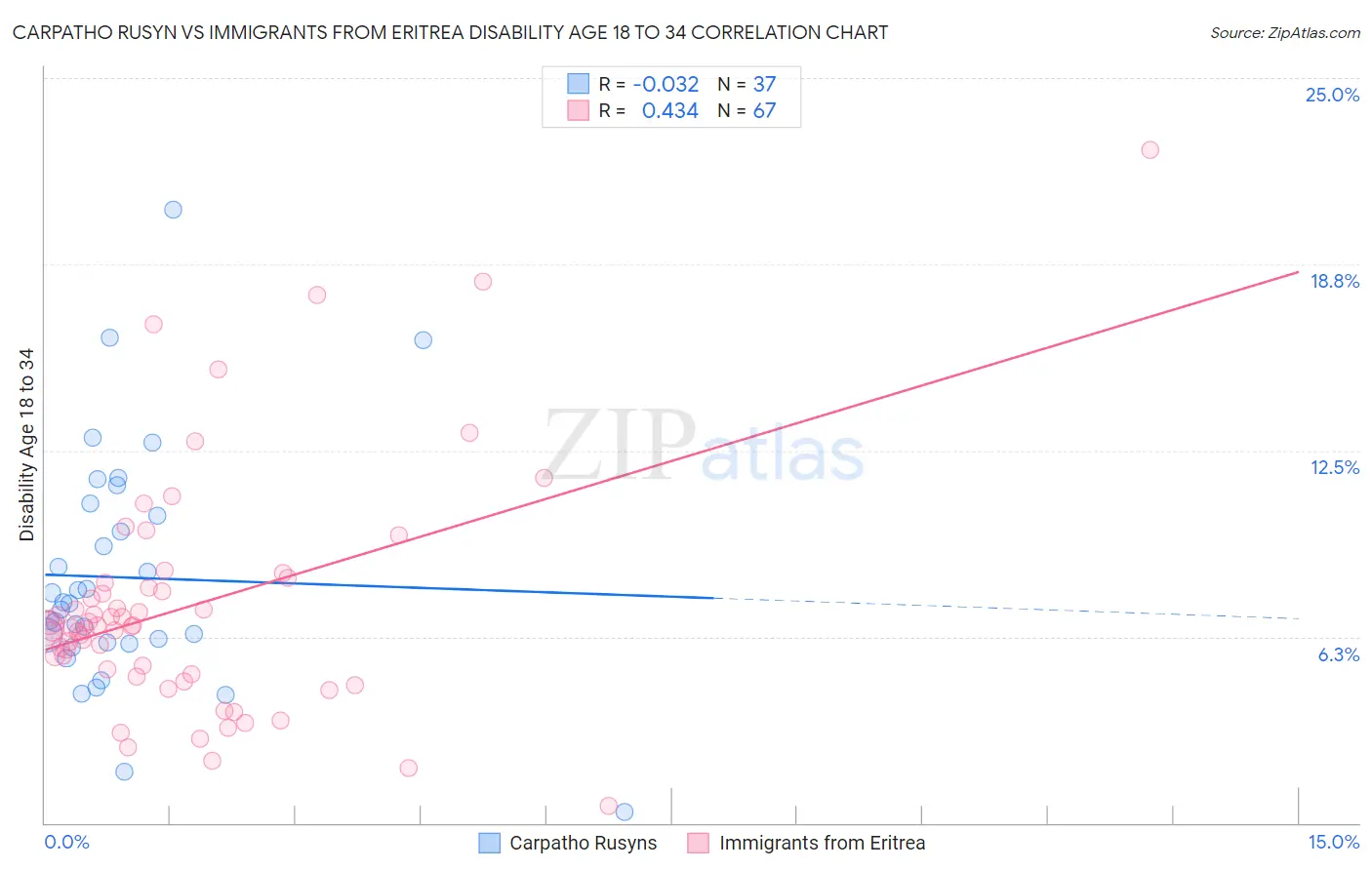 Carpatho Rusyn vs Immigrants from Eritrea Disability Age 18 to 34