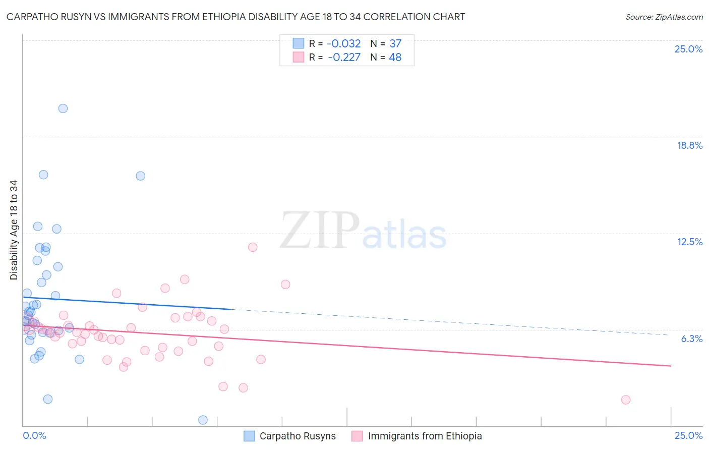 Carpatho Rusyn vs Immigrants from Ethiopia Disability Age 18 to 34