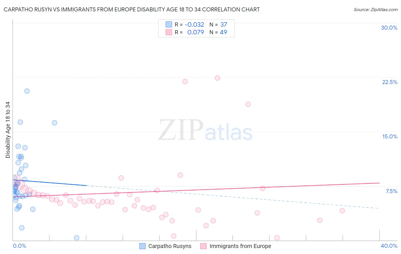 Carpatho Rusyn vs Immigrants from Europe Disability Age 18 to 34