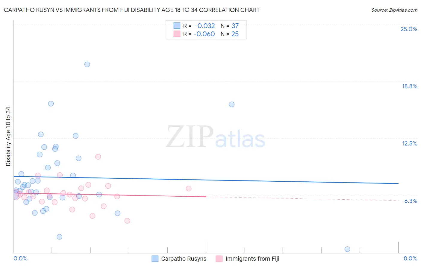 Carpatho Rusyn vs Immigrants from Fiji Disability Age 18 to 34