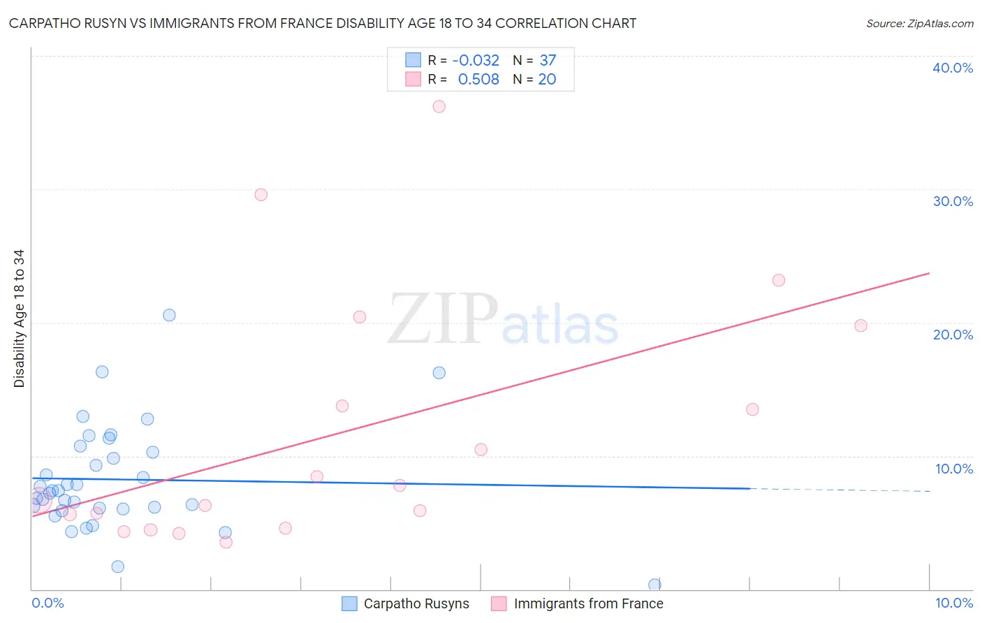 Carpatho Rusyn vs Immigrants from France Disability Age 18 to 34