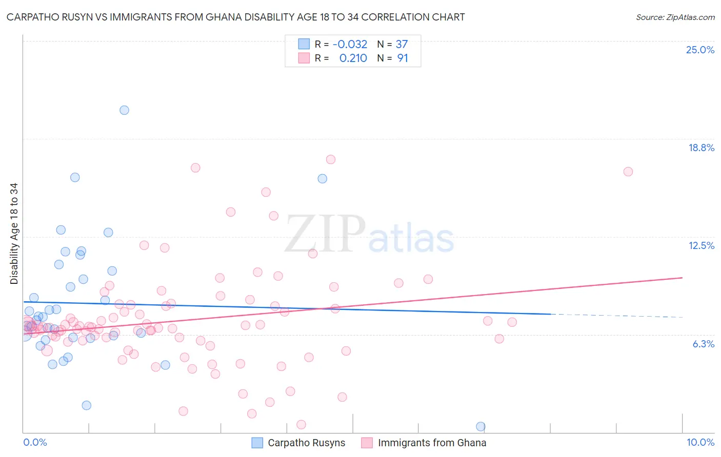 Carpatho Rusyn vs Immigrants from Ghana Disability Age 18 to 34