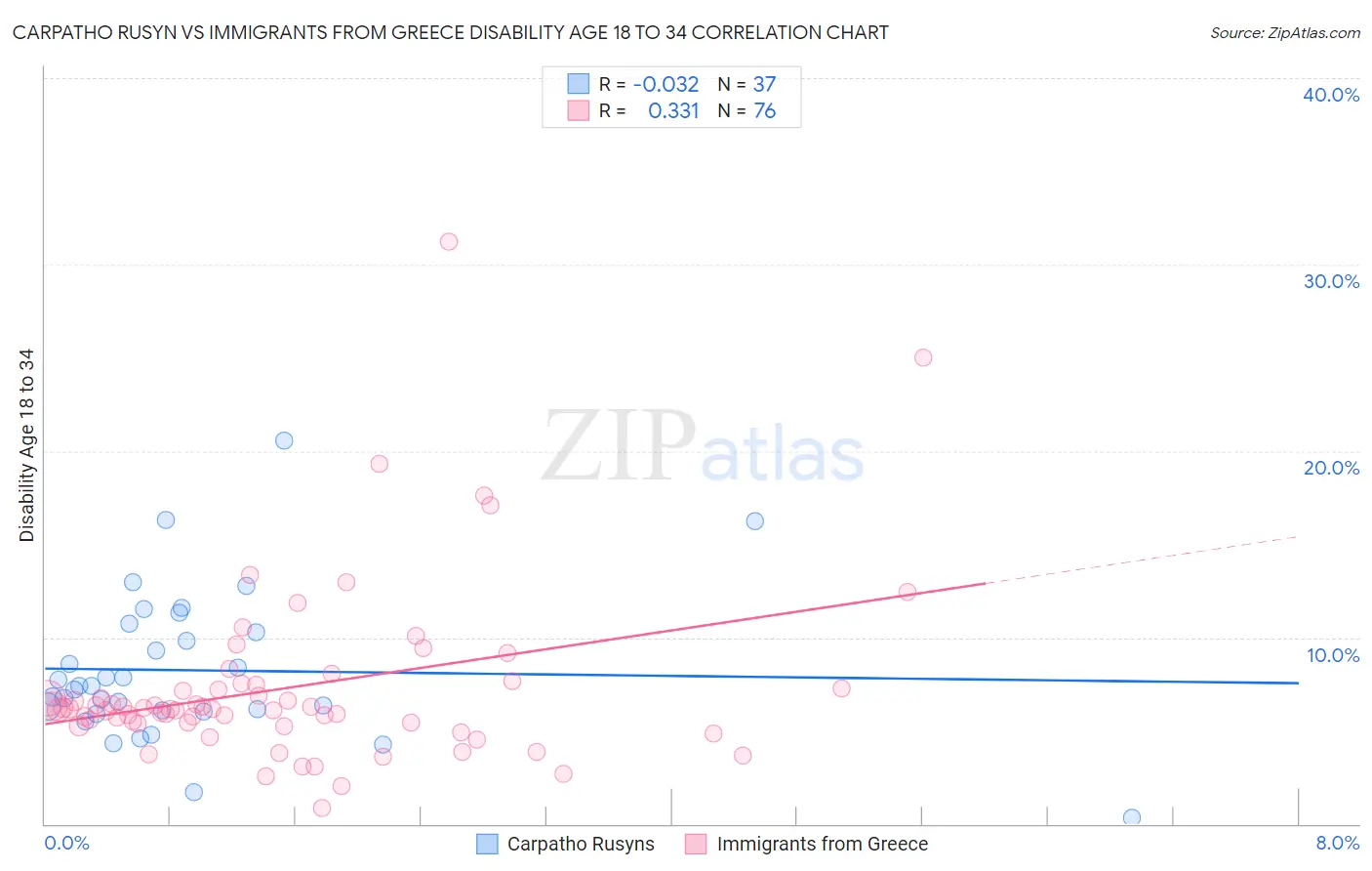 Carpatho Rusyn vs Immigrants from Greece Disability Age 18 to 34