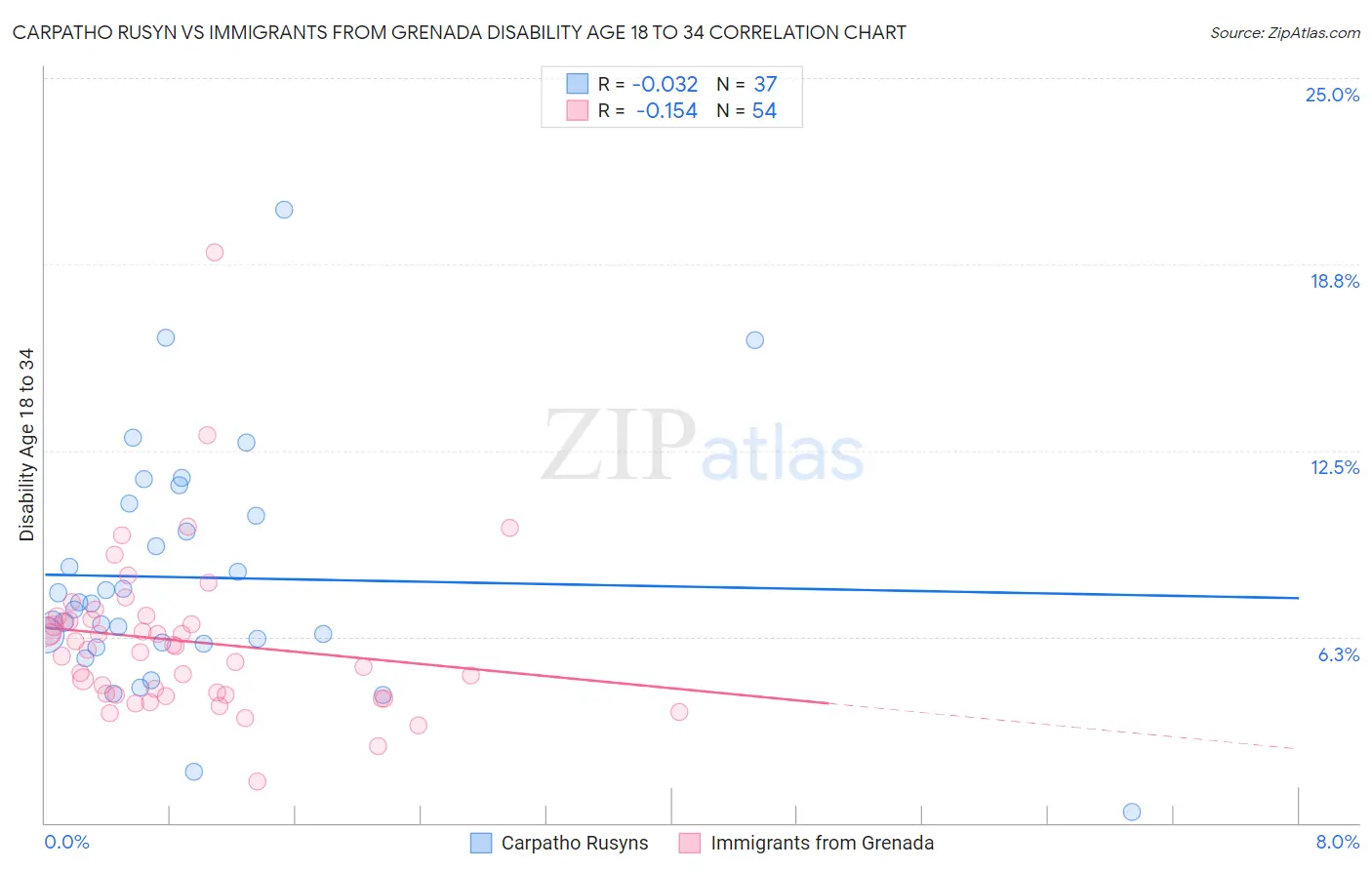 Carpatho Rusyn vs Immigrants from Grenada Disability Age 18 to 34