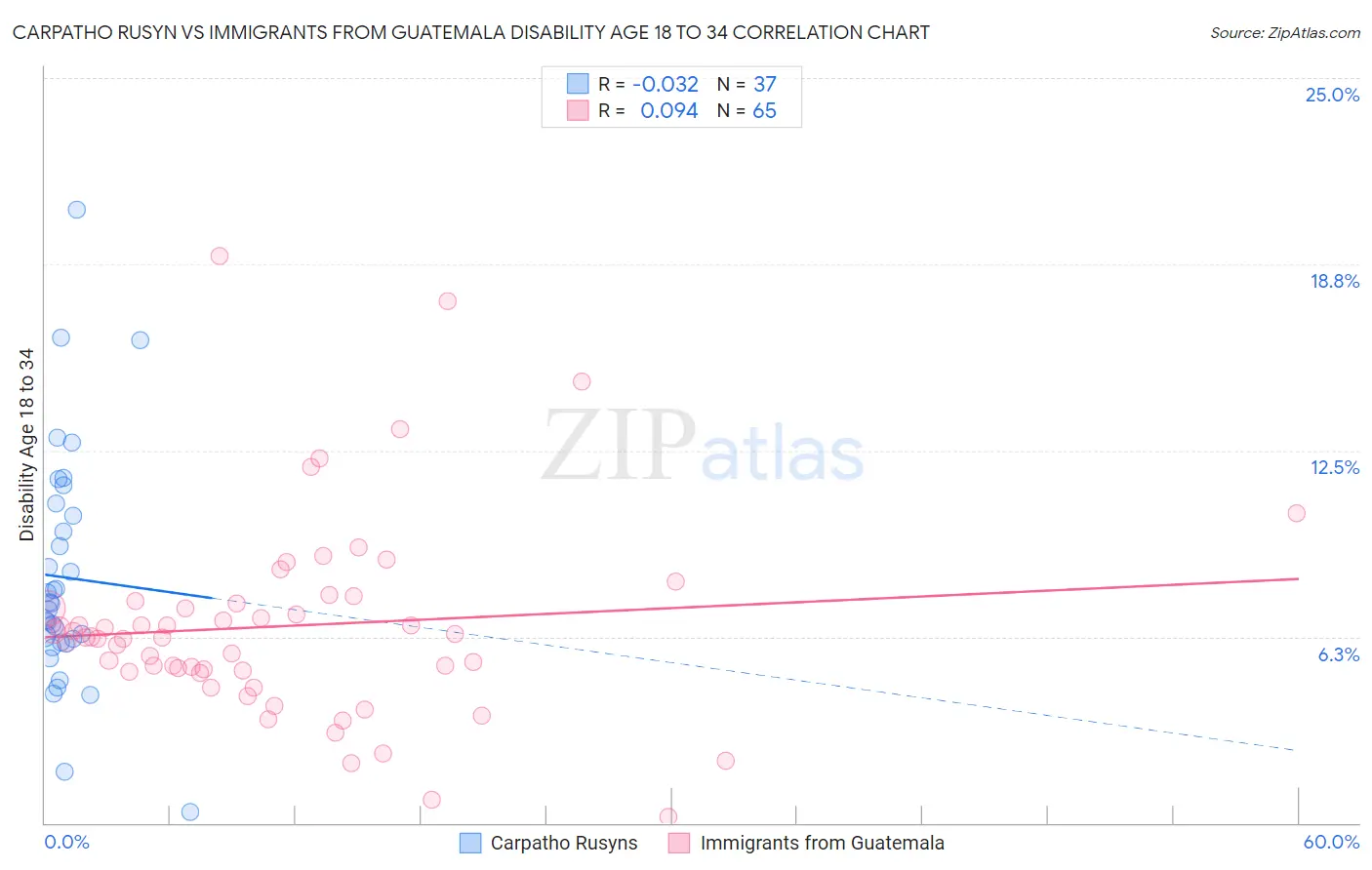 Carpatho Rusyn vs Immigrants from Guatemala Disability Age 18 to 34