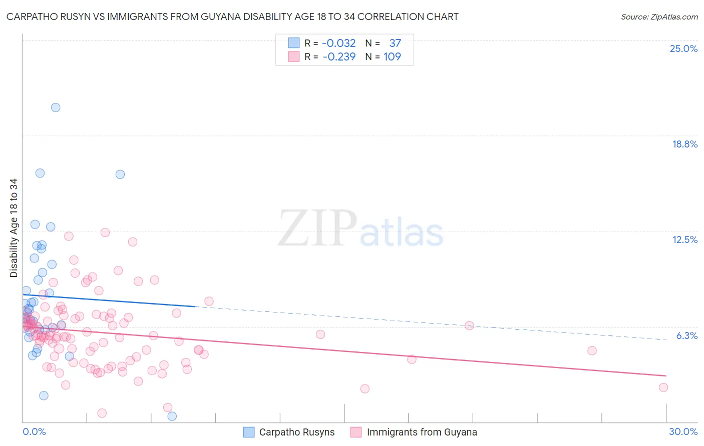 Carpatho Rusyn vs Immigrants from Guyana Disability Age 18 to 34