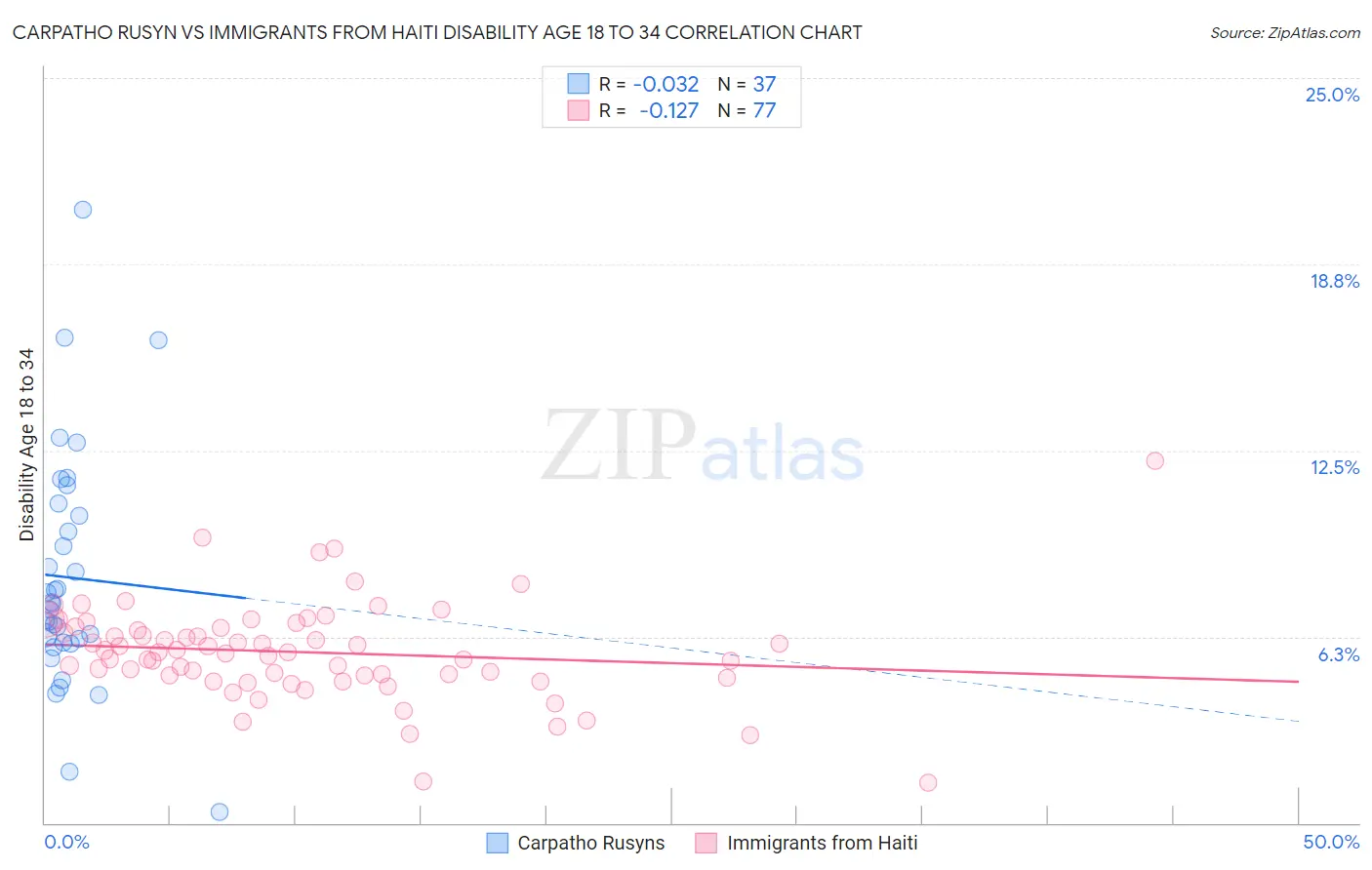 Carpatho Rusyn vs Immigrants from Haiti Disability Age 18 to 34