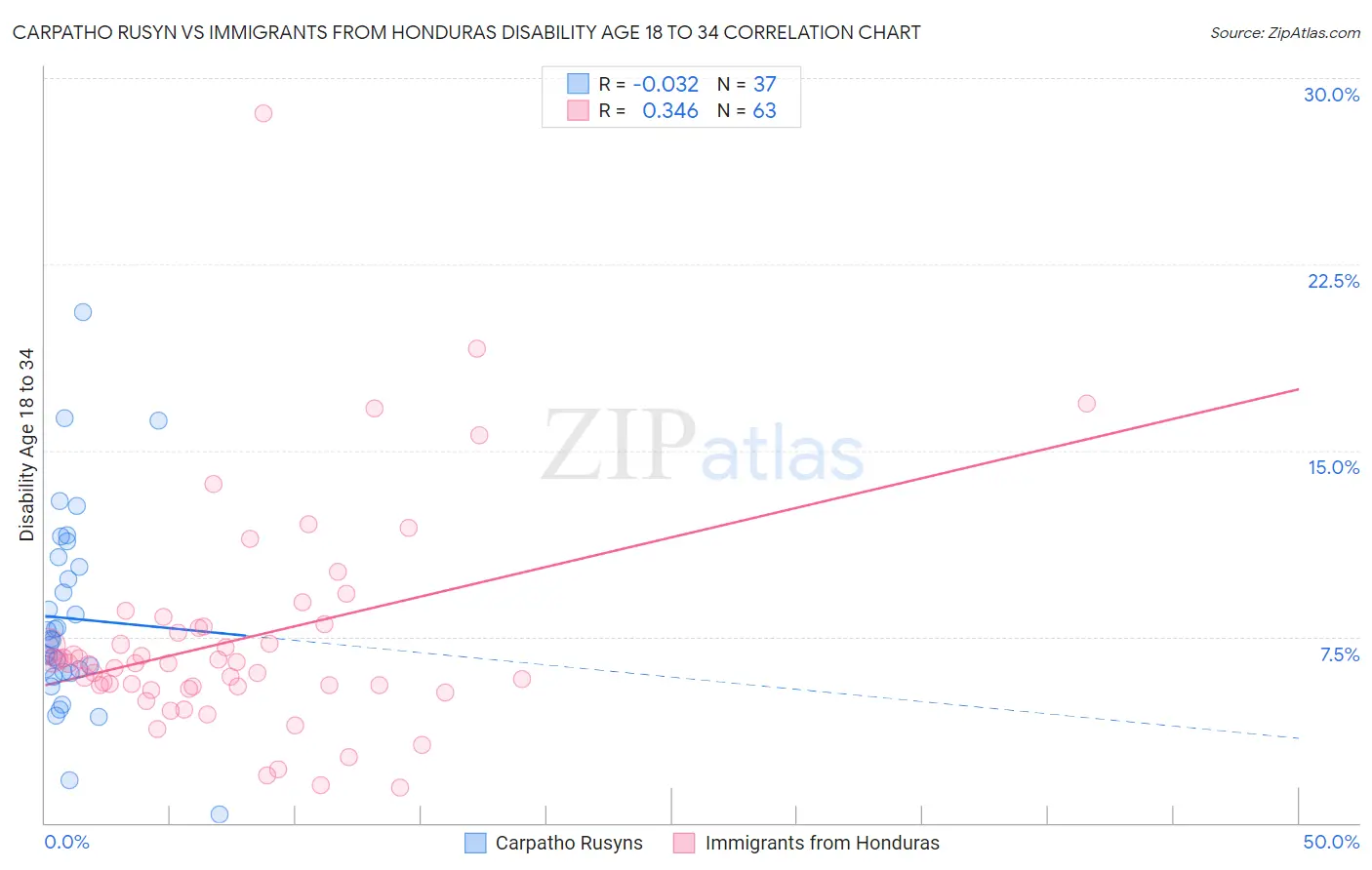 Carpatho Rusyn vs Immigrants from Honduras Disability Age 18 to 34