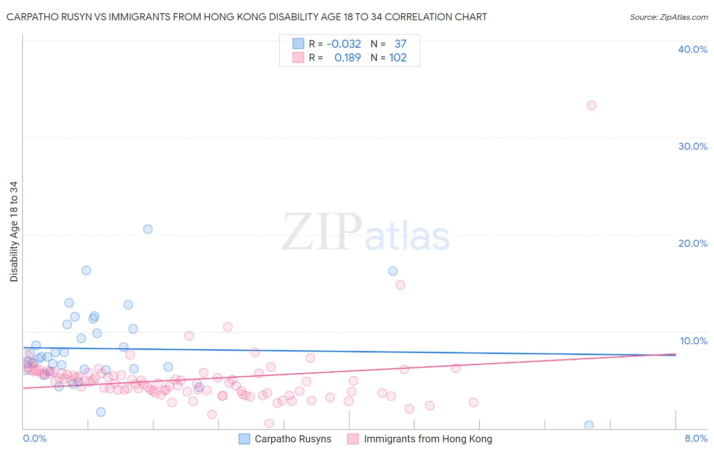 Carpatho Rusyn vs Immigrants from Hong Kong Disability Age 18 to 34