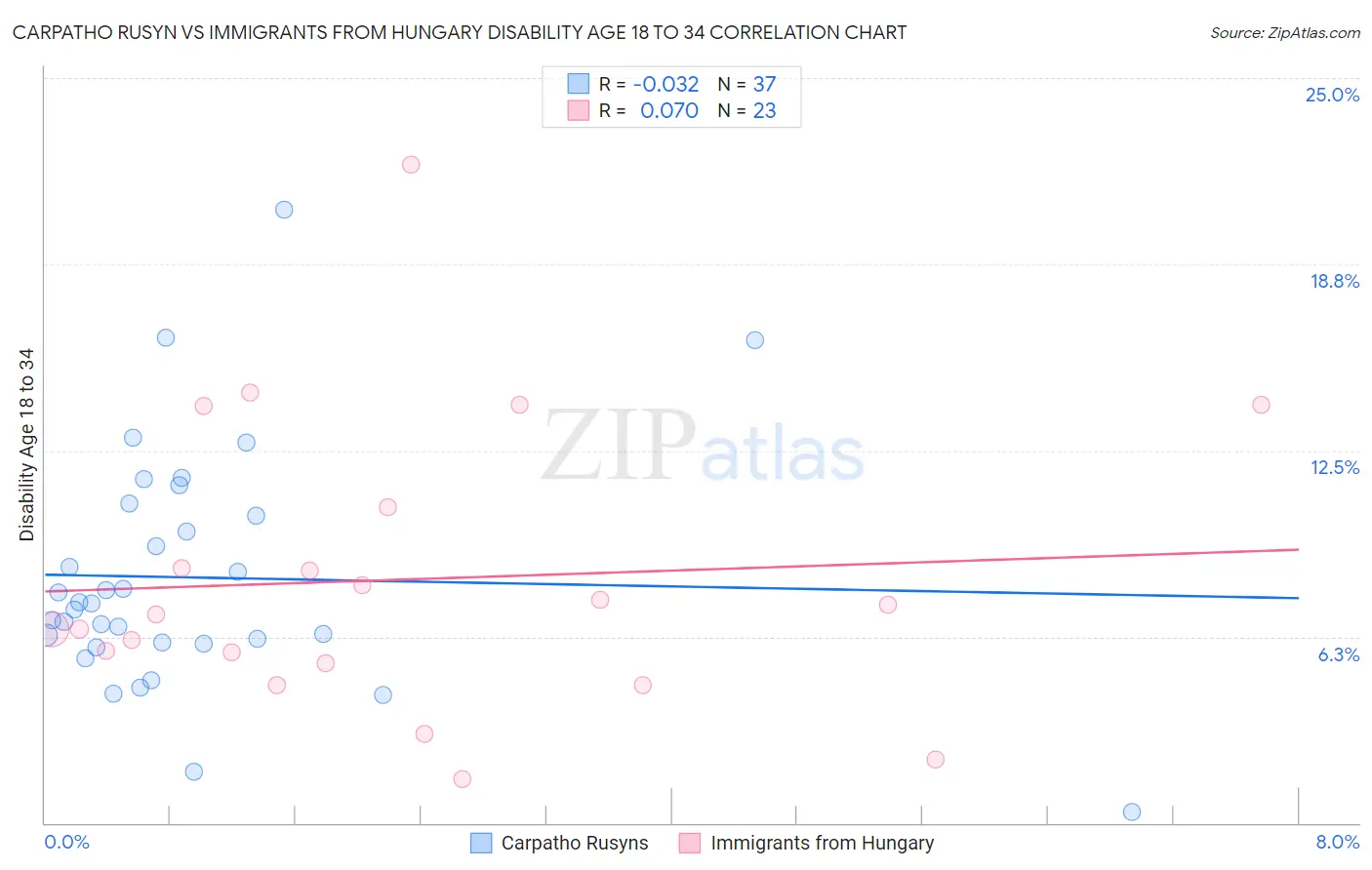 Carpatho Rusyn vs Immigrants from Hungary Disability Age 18 to 34