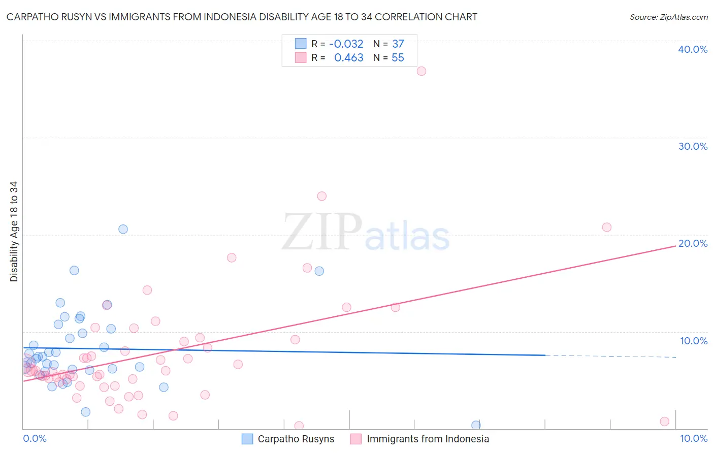 Carpatho Rusyn vs Immigrants from Indonesia Disability Age 18 to 34