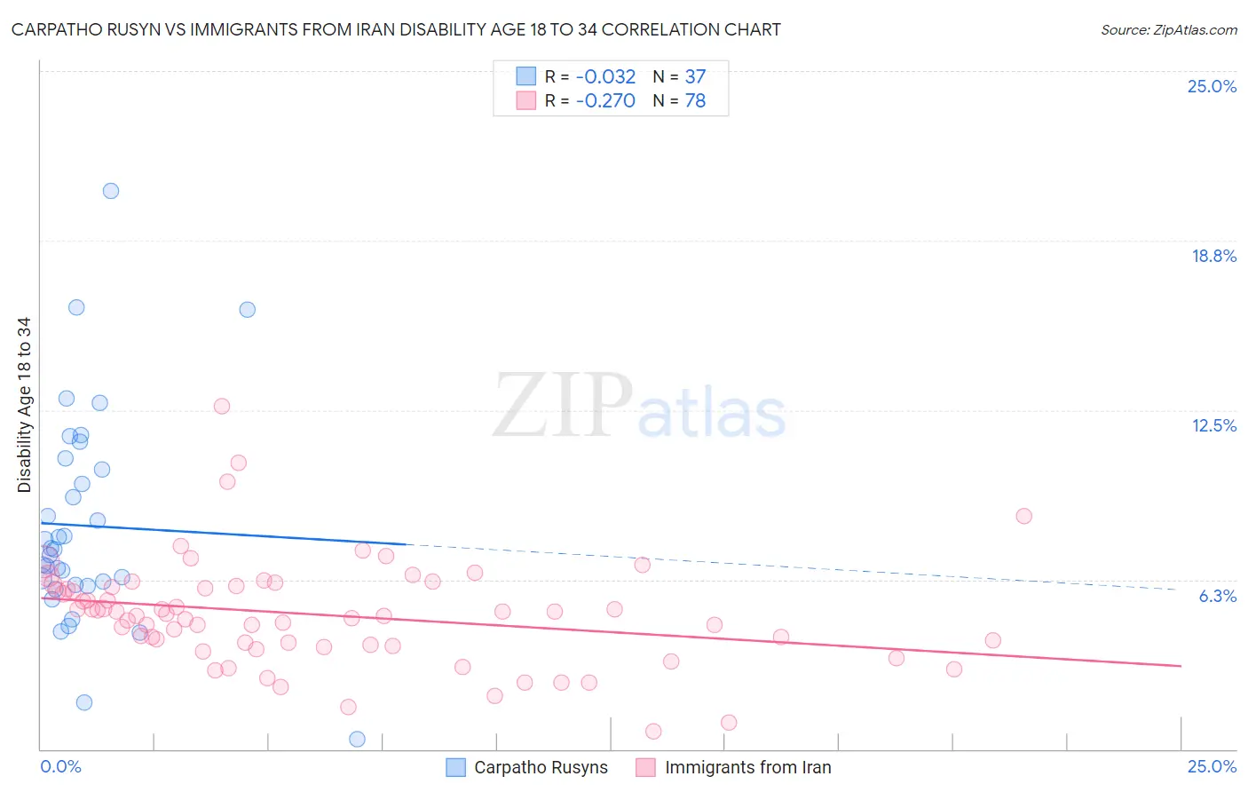 Carpatho Rusyn vs Immigrants from Iran Disability Age 18 to 34