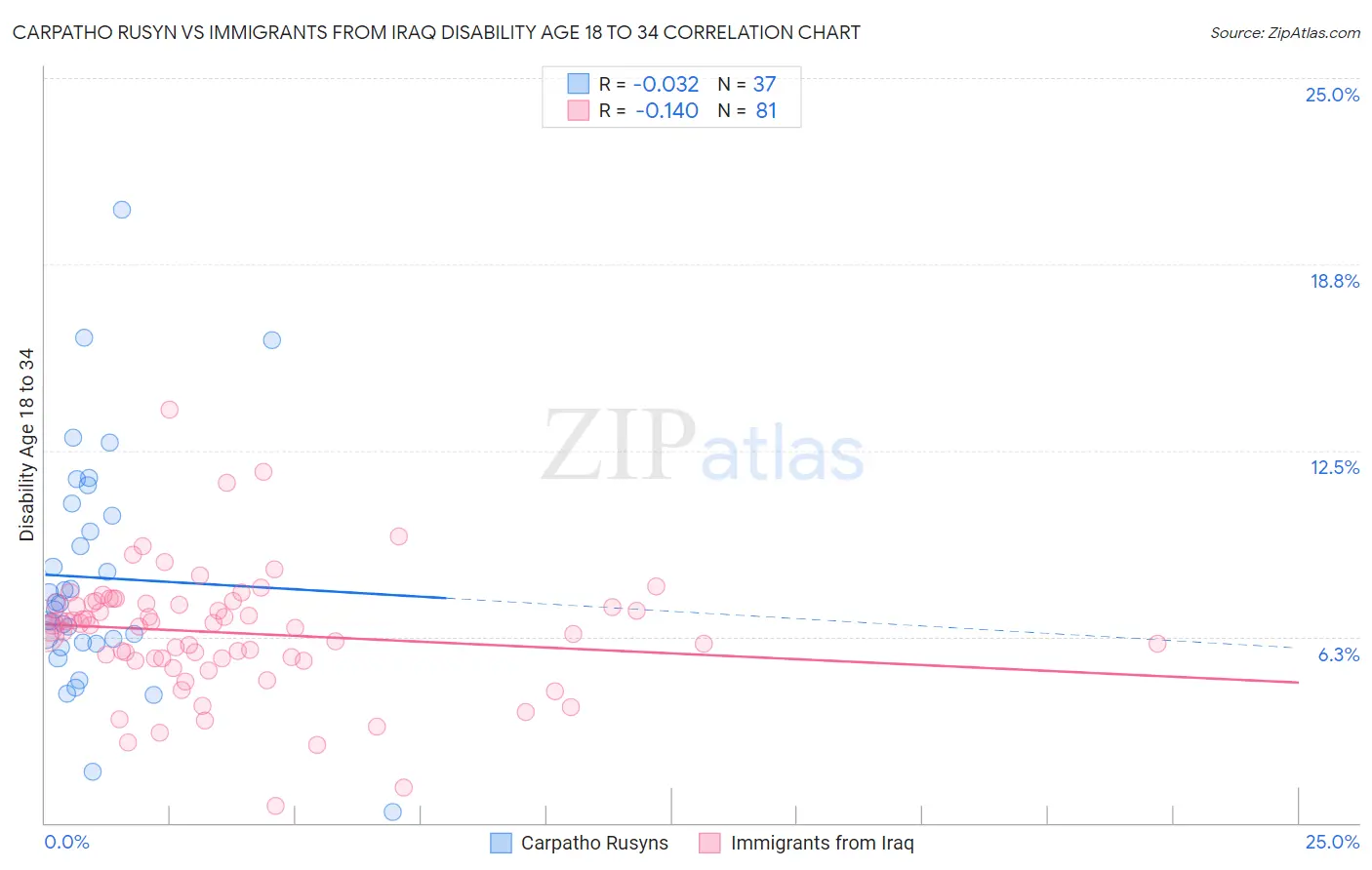 Carpatho Rusyn vs Immigrants from Iraq Disability Age 18 to 34