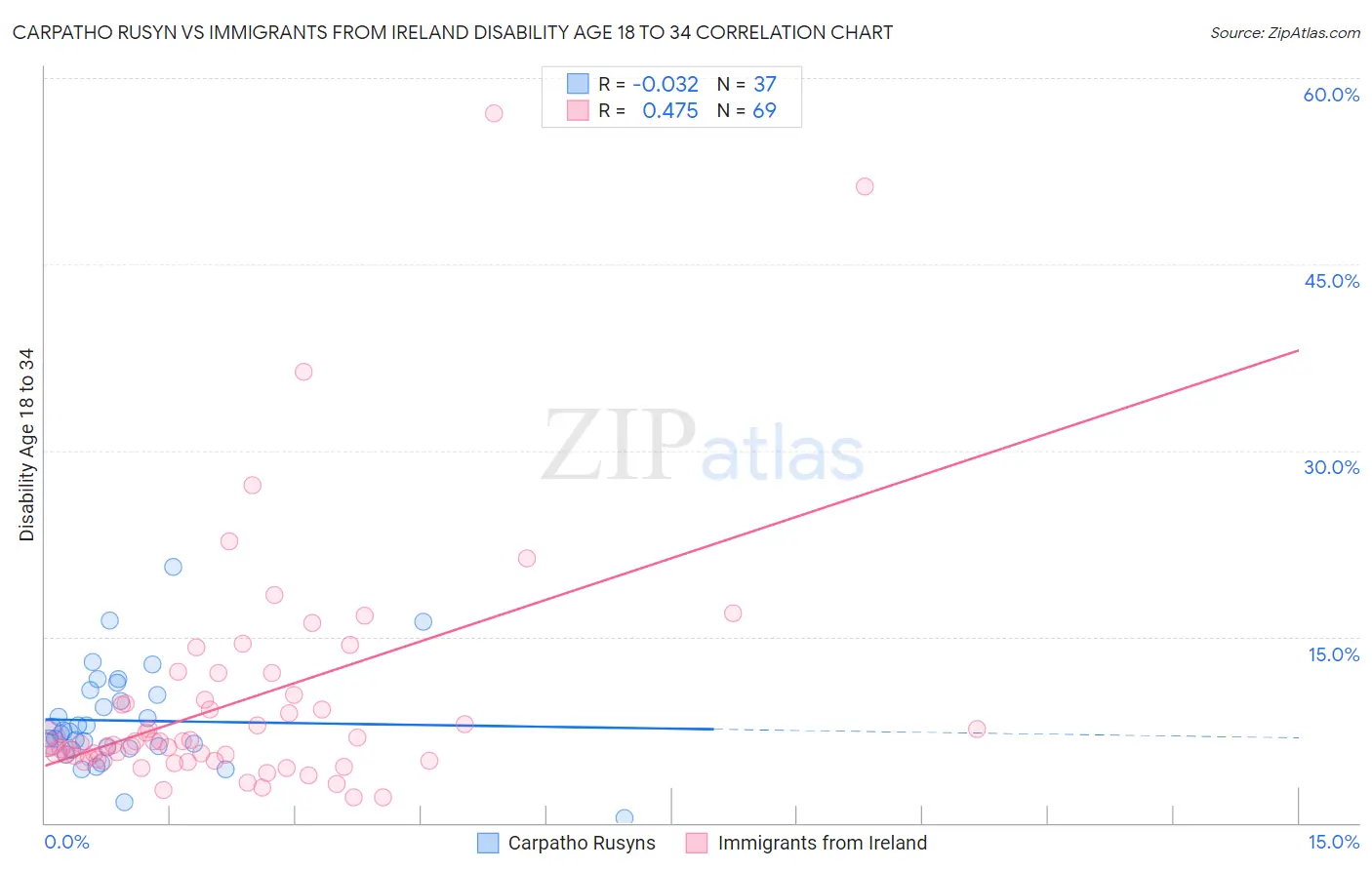 Carpatho Rusyn vs Immigrants from Ireland Disability Age 18 to 34
