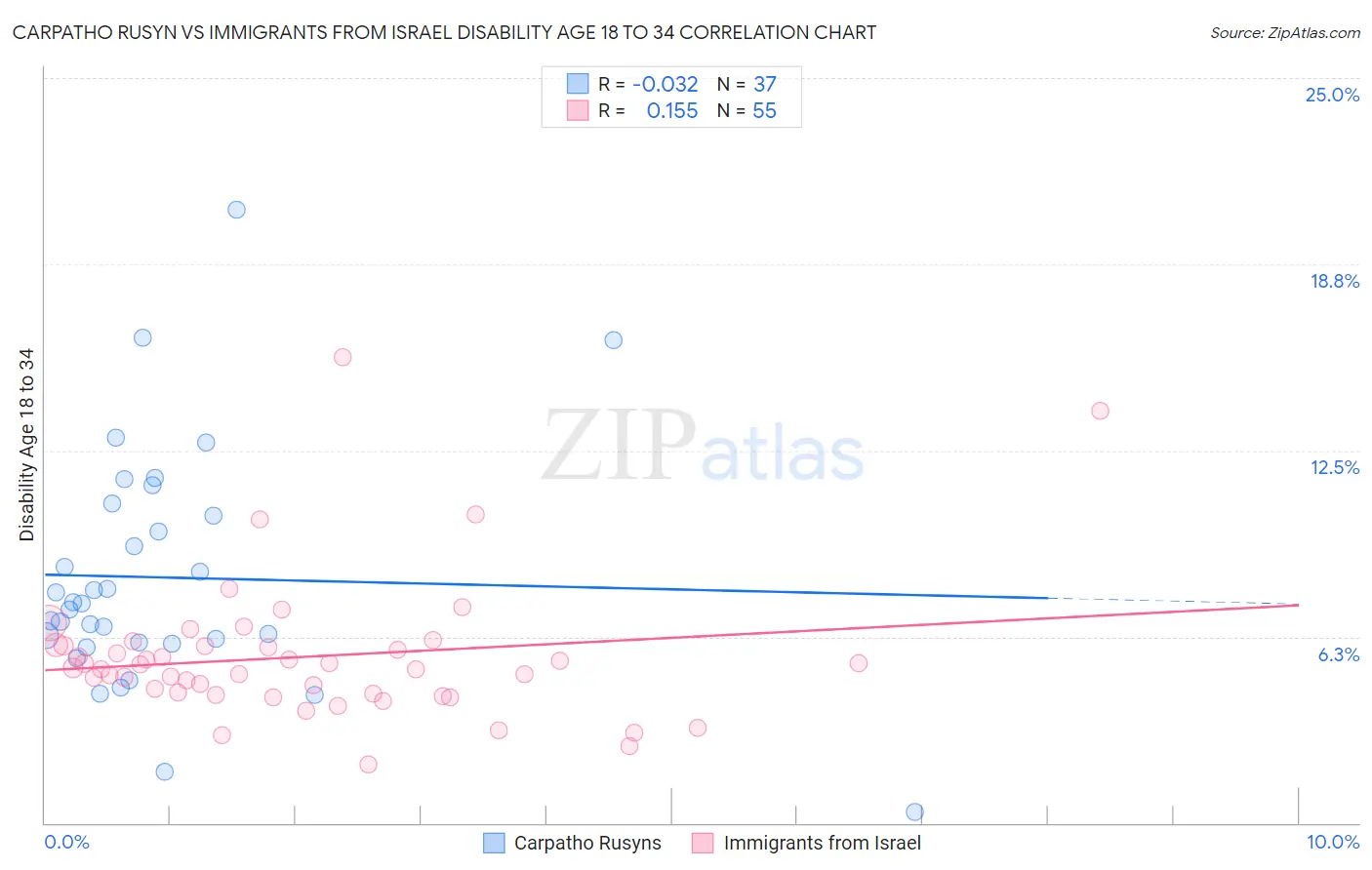 Carpatho Rusyn vs Immigrants from Israel Disability Age 18 to 34