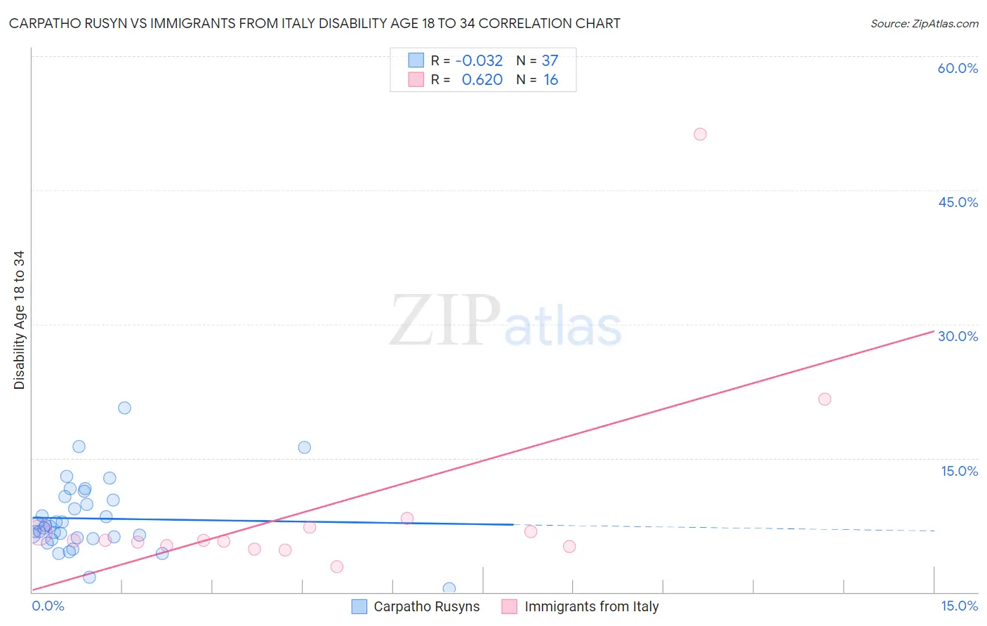 Carpatho Rusyn vs Immigrants from Italy Disability Age 18 to 34