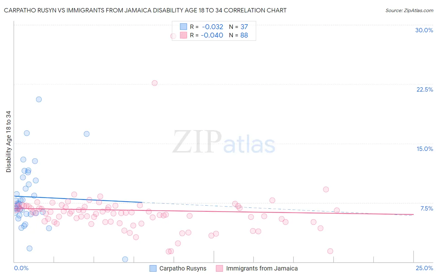 Carpatho Rusyn vs Immigrants from Jamaica Disability Age 18 to 34