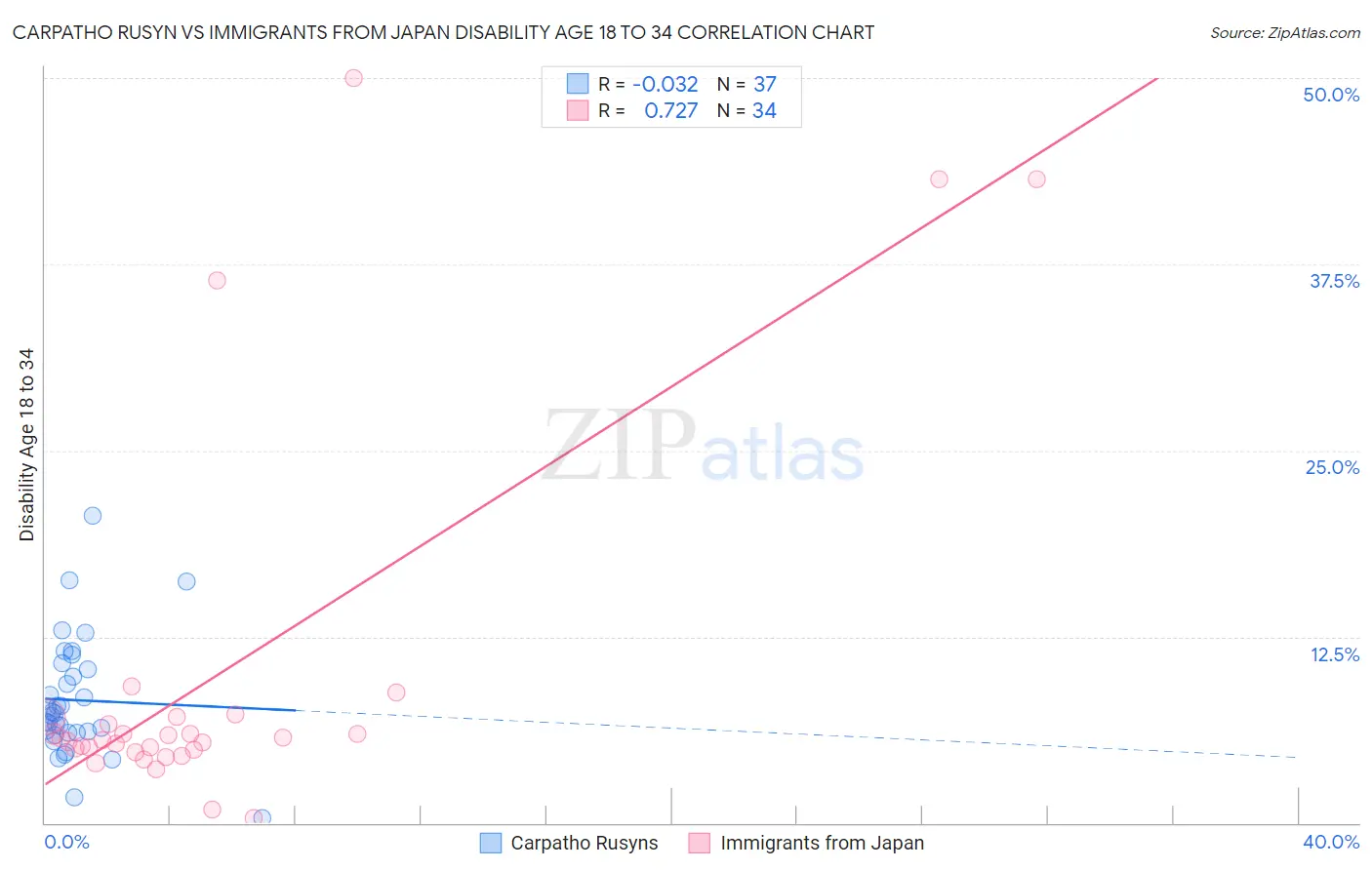 Carpatho Rusyn vs Immigrants from Japan Disability Age 18 to 34