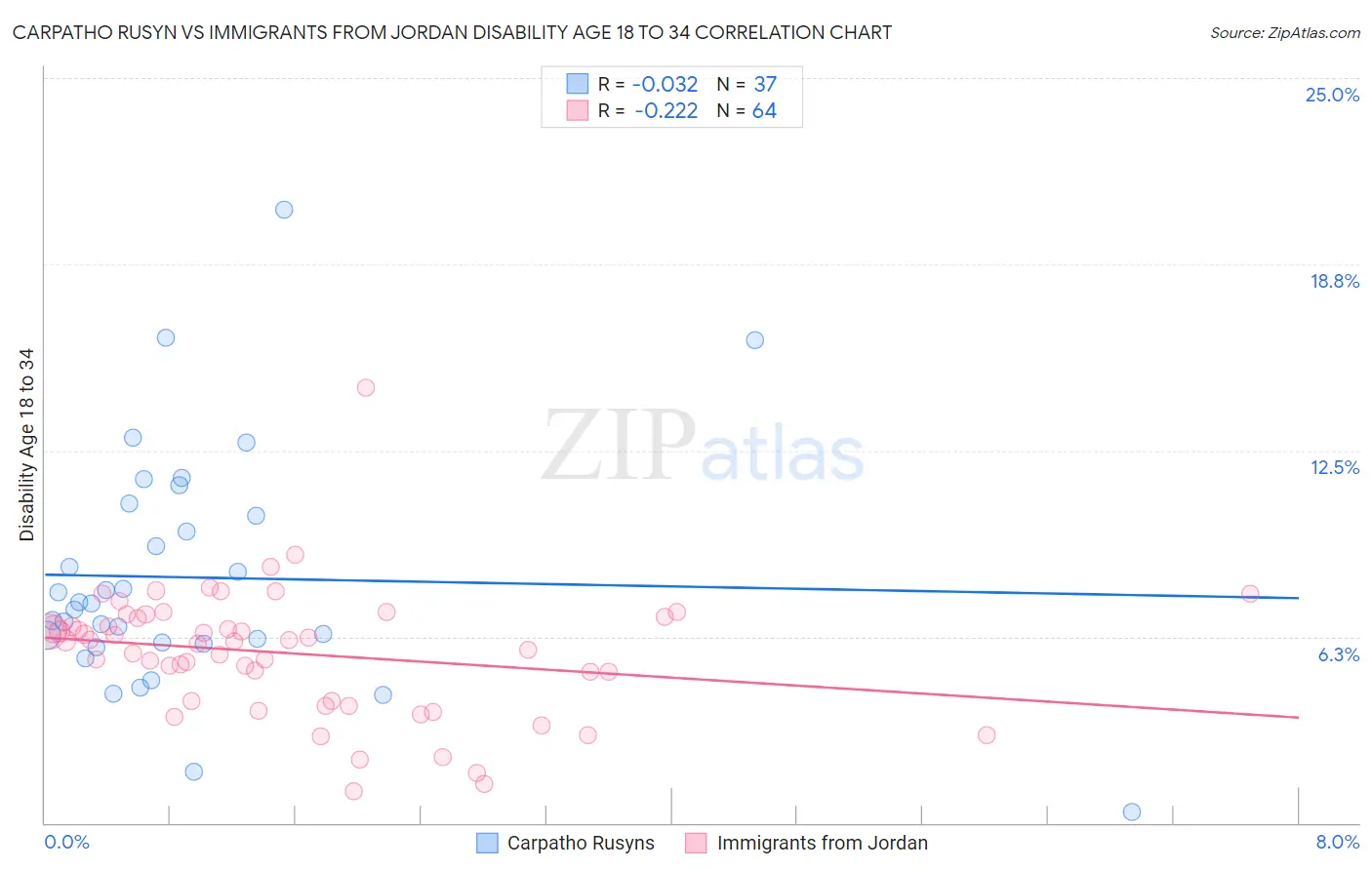 Carpatho Rusyn vs Immigrants from Jordan Disability Age 18 to 34