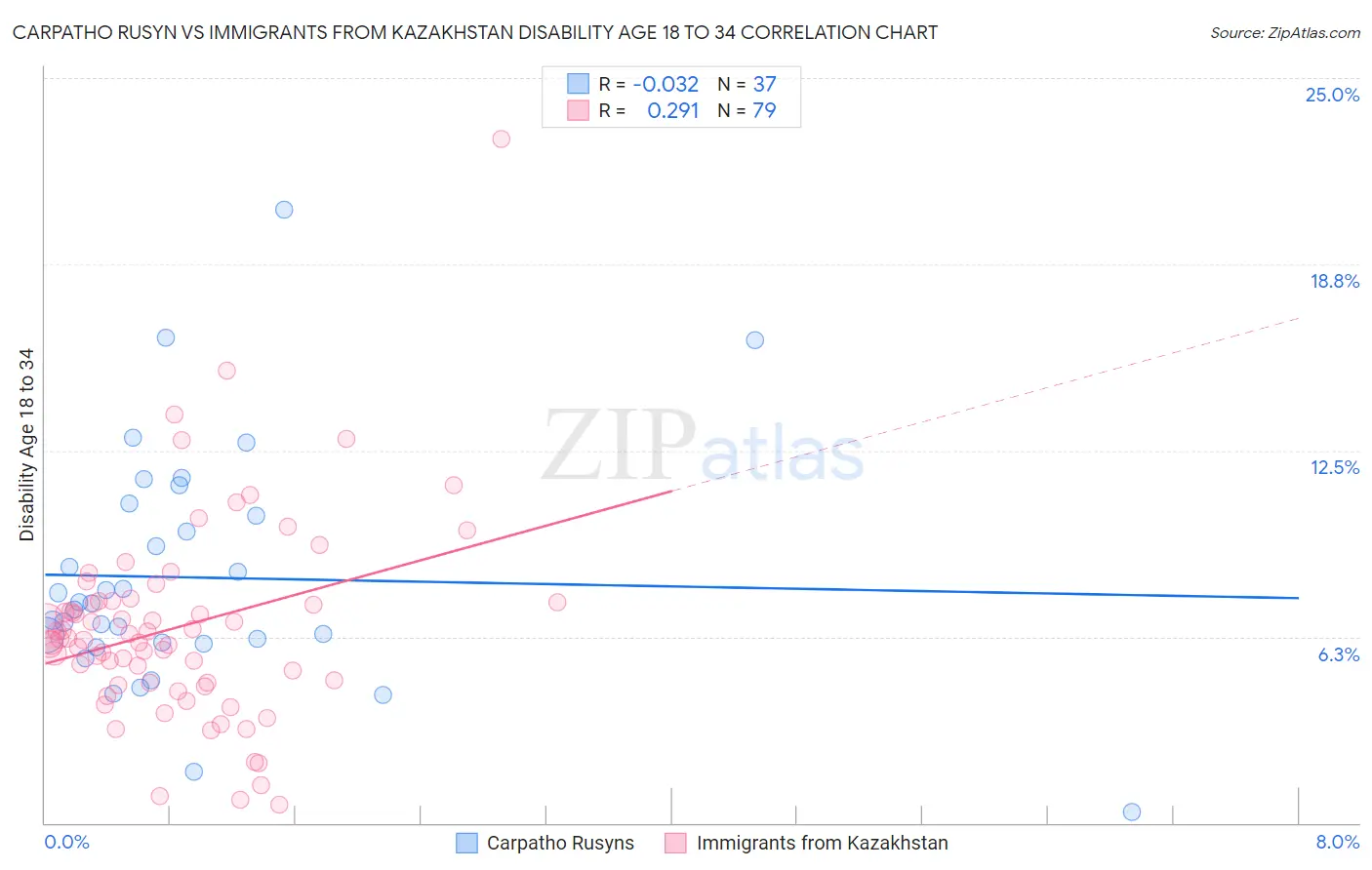 Carpatho Rusyn vs Immigrants from Kazakhstan Disability Age 18 to 34