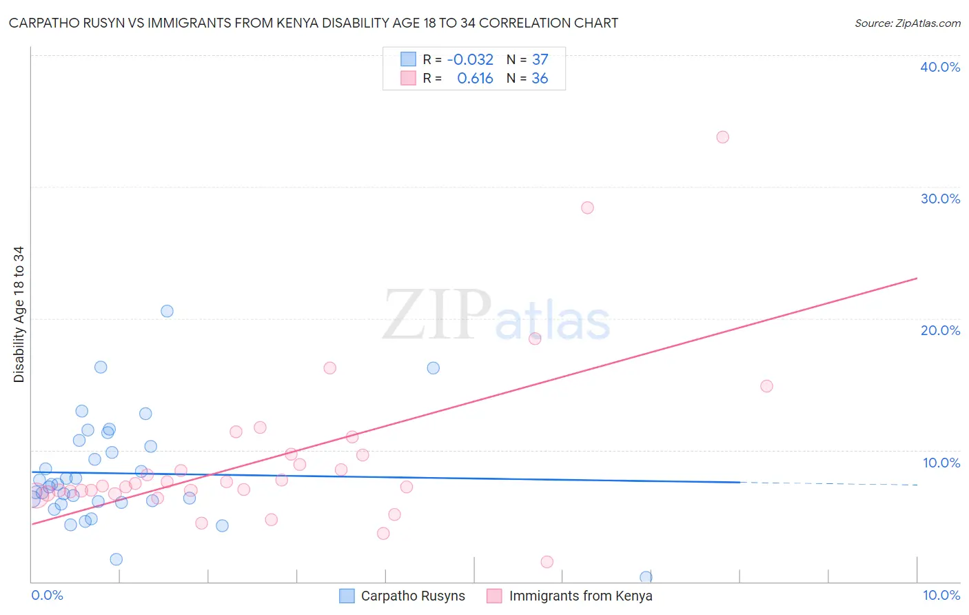 Carpatho Rusyn vs Immigrants from Kenya Disability Age 18 to 34