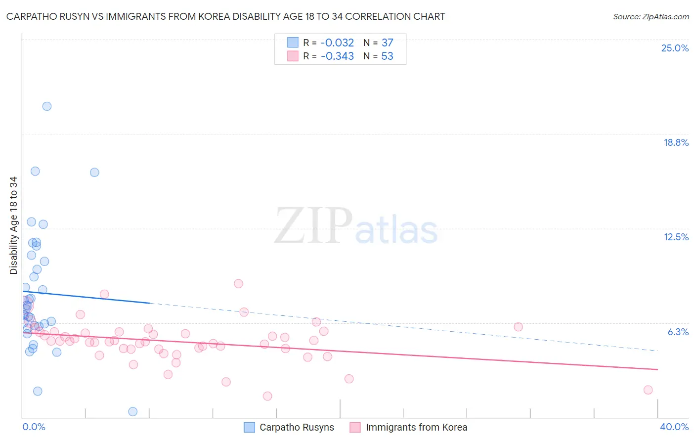 Carpatho Rusyn vs Immigrants from Korea Disability Age 18 to 34