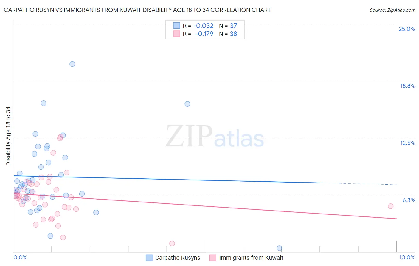 Carpatho Rusyn vs Immigrants from Kuwait Disability Age 18 to 34