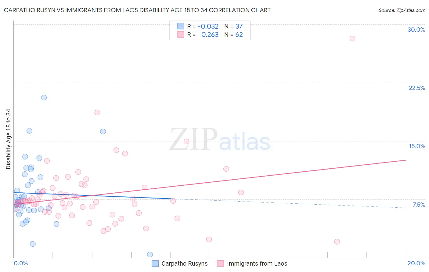 Carpatho Rusyn vs Immigrants from Laos Disability Age 18 to 34
