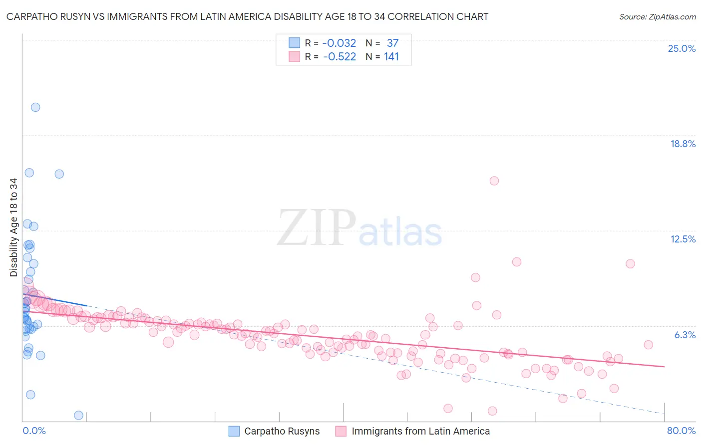 Carpatho Rusyn vs Immigrants from Latin America Disability Age 18 to 34