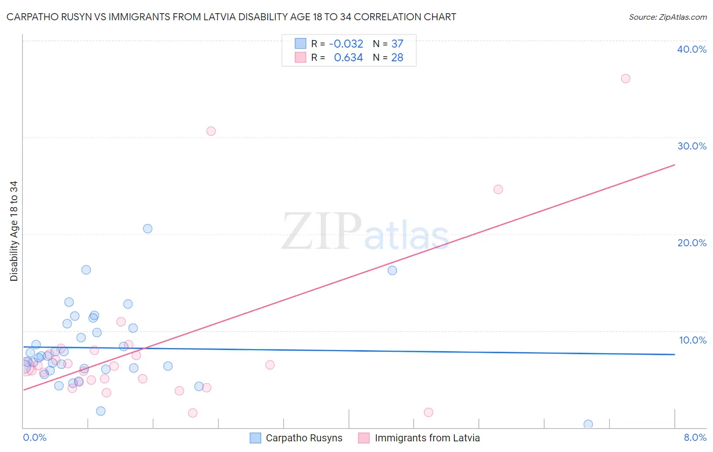 Carpatho Rusyn vs Immigrants from Latvia Disability Age 18 to 34