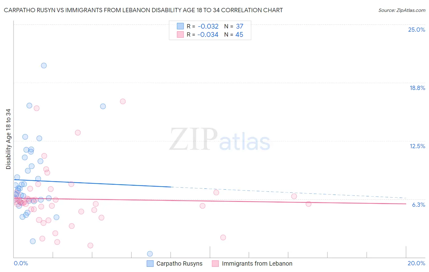 Carpatho Rusyn vs Immigrants from Lebanon Disability Age 18 to 34