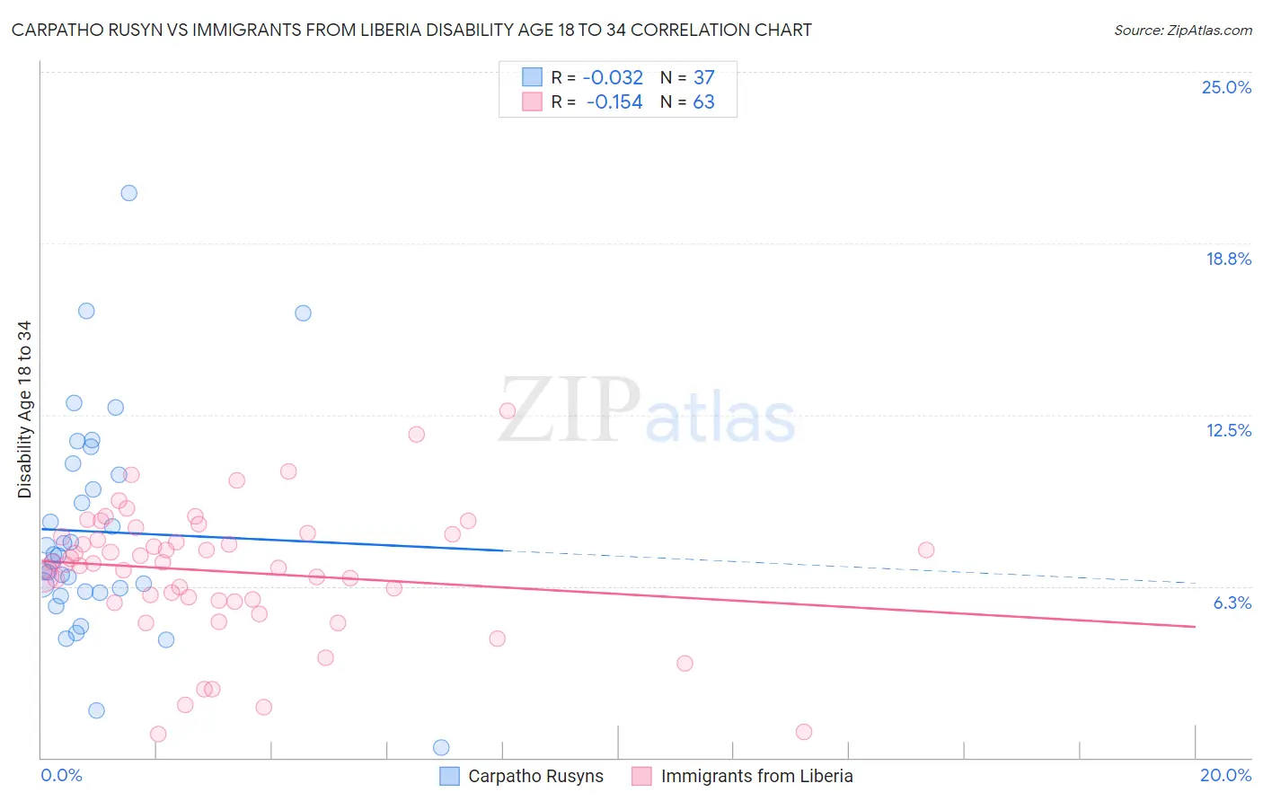 Carpatho Rusyn vs Immigrants from Liberia Disability Age 18 to 34
