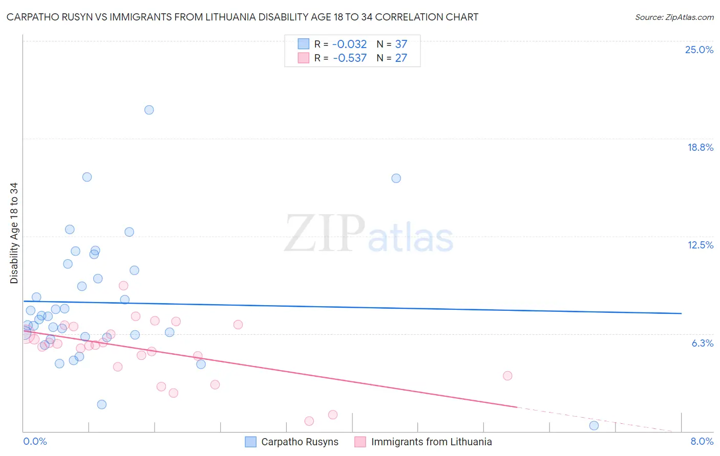 Carpatho Rusyn vs Immigrants from Lithuania Disability Age 18 to 34