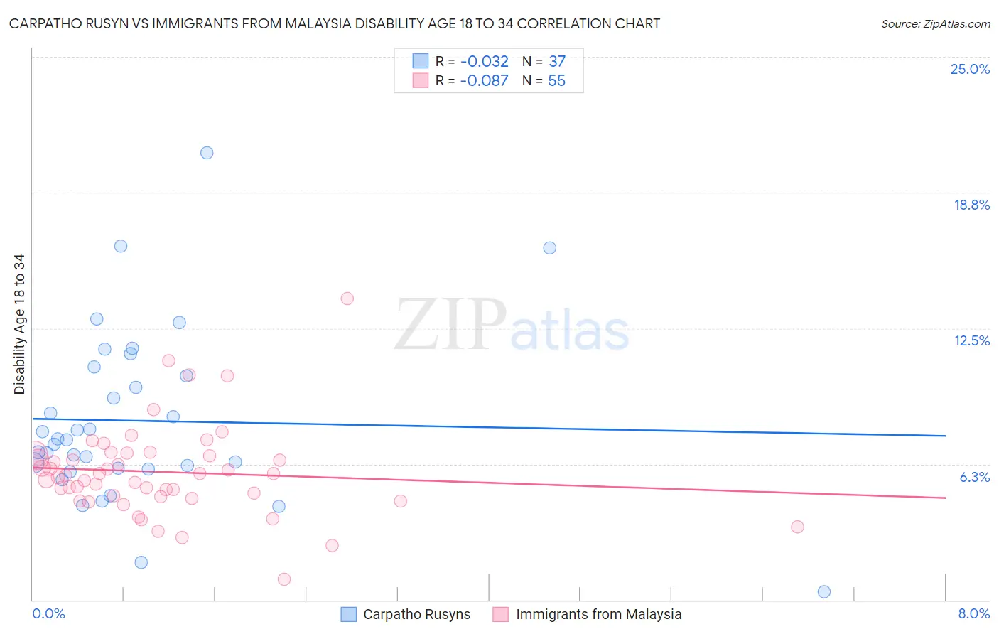 Carpatho Rusyn vs Immigrants from Malaysia Disability Age 18 to 34