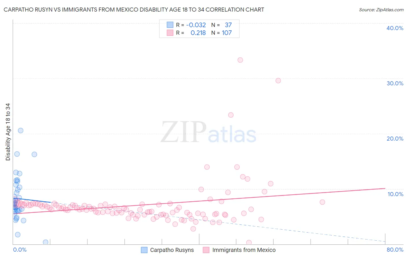 Carpatho Rusyn vs Immigrants from Mexico Disability Age 18 to 34