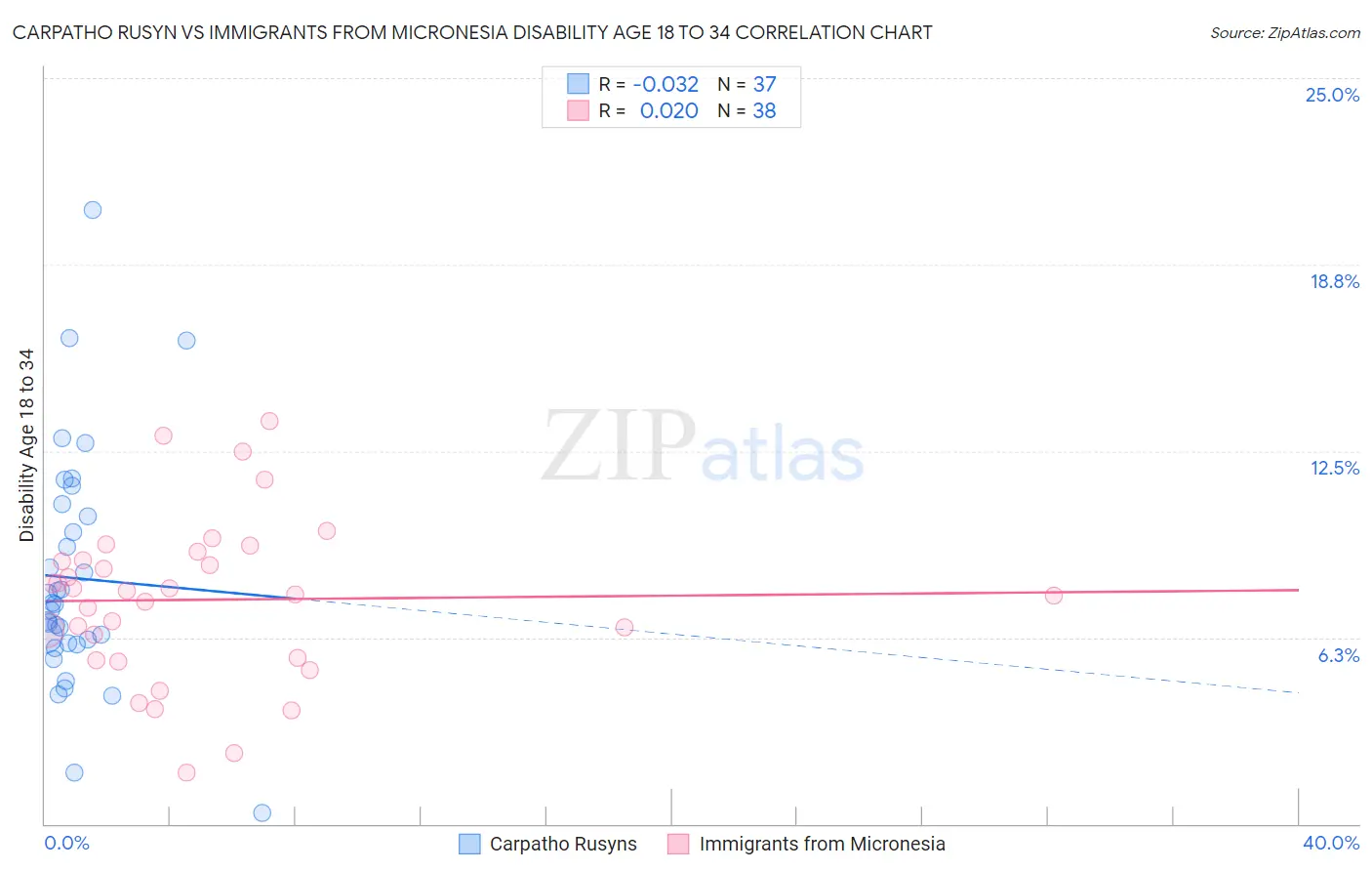 Carpatho Rusyn vs Immigrants from Micronesia Disability Age 18 to 34