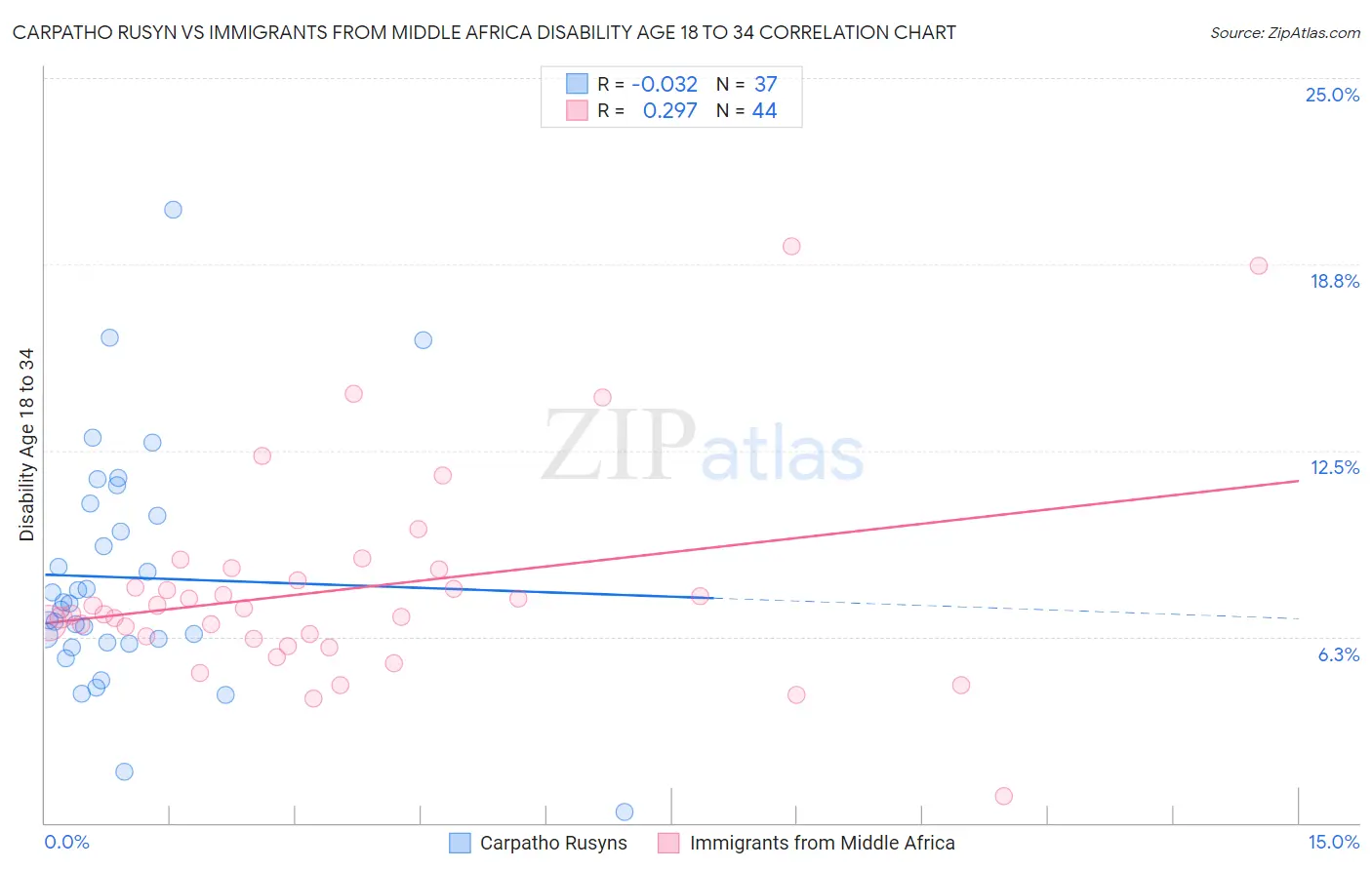 Carpatho Rusyn vs Immigrants from Middle Africa Disability Age 18 to 34