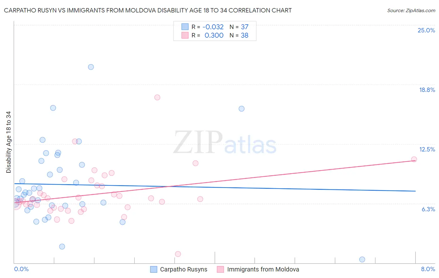 Carpatho Rusyn vs Immigrants from Moldova Disability Age 18 to 34