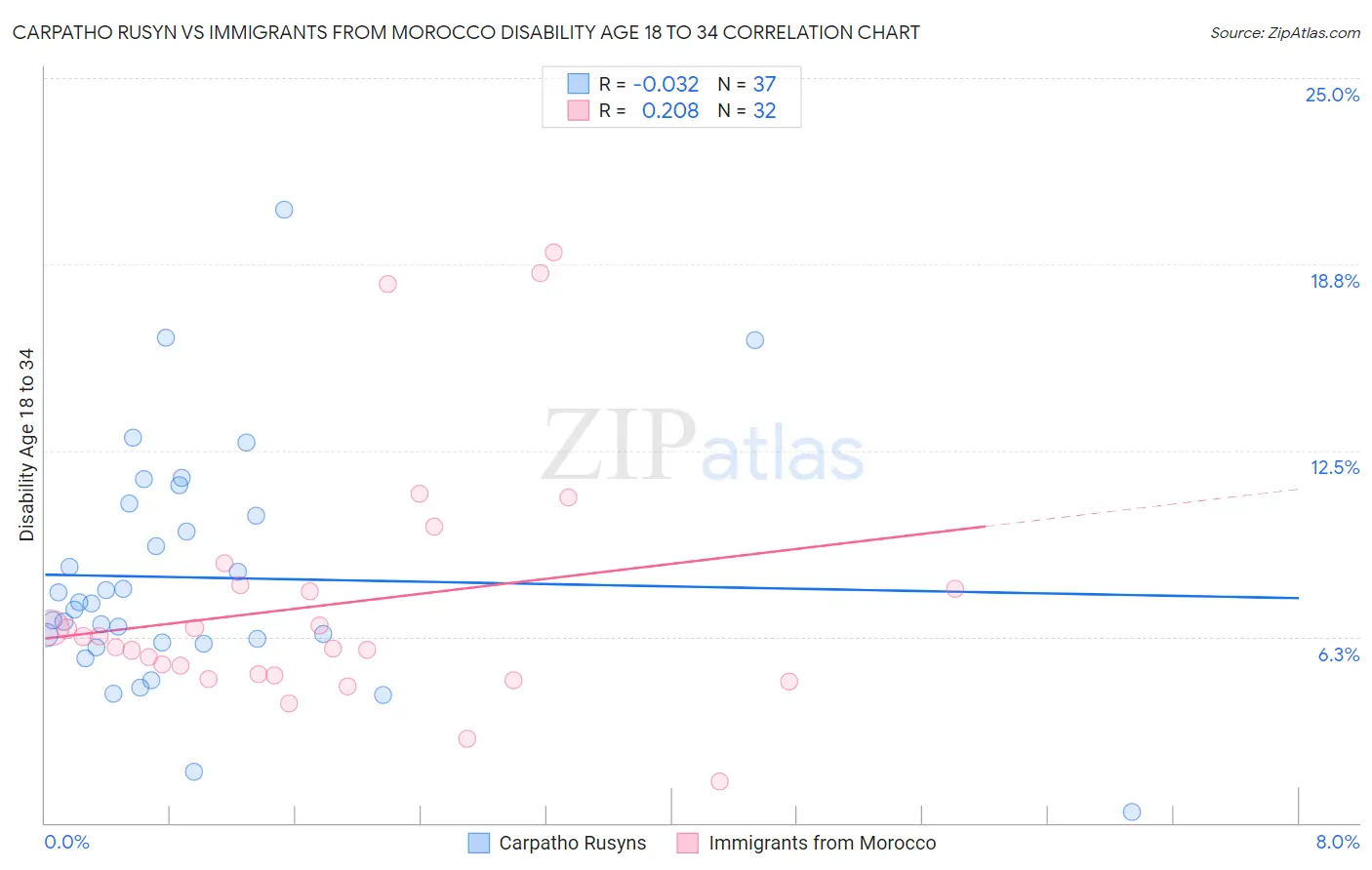 Carpatho Rusyn vs Immigrants from Morocco Disability Age 18 to 34