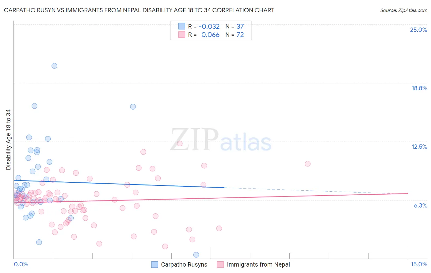 Carpatho Rusyn vs Immigrants from Nepal Disability Age 18 to 34
