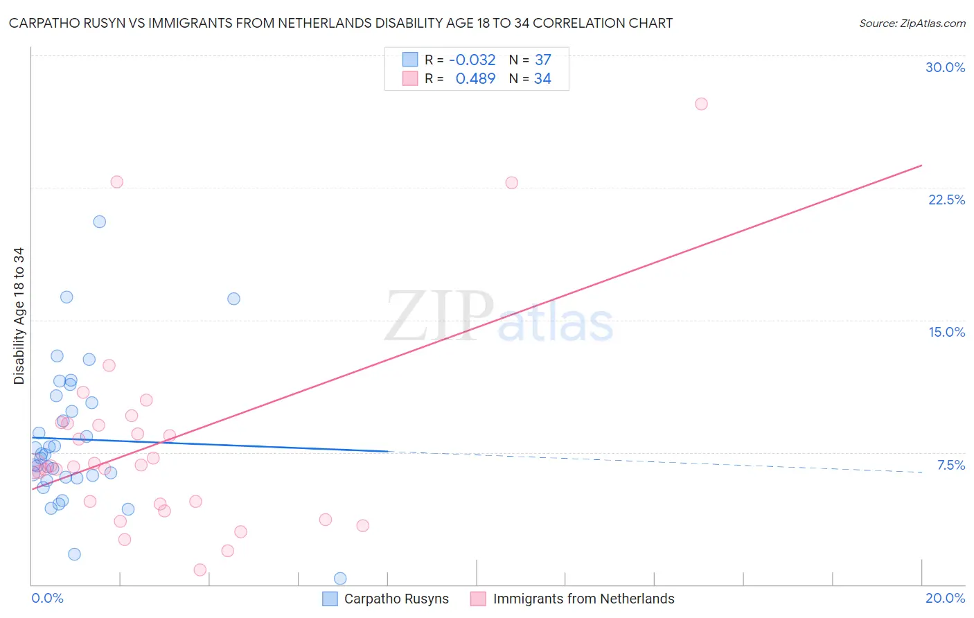 Carpatho Rusyn vs Immigrants from Netherlands Disability Age 18 to 34