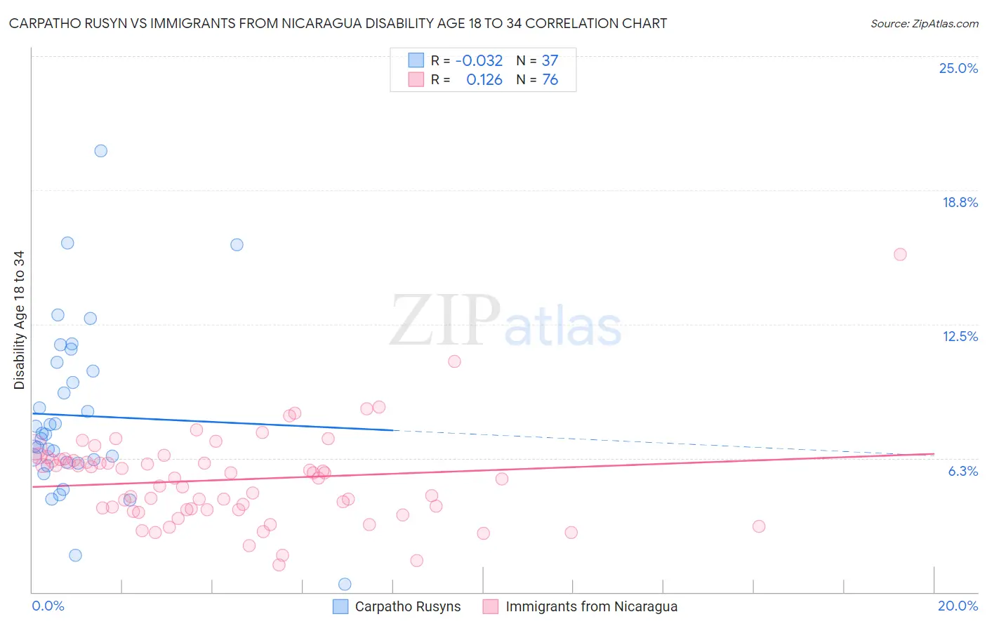 Carpatho Rusyn vs Immigrants from Nicaragua Disability Age 18 to 34