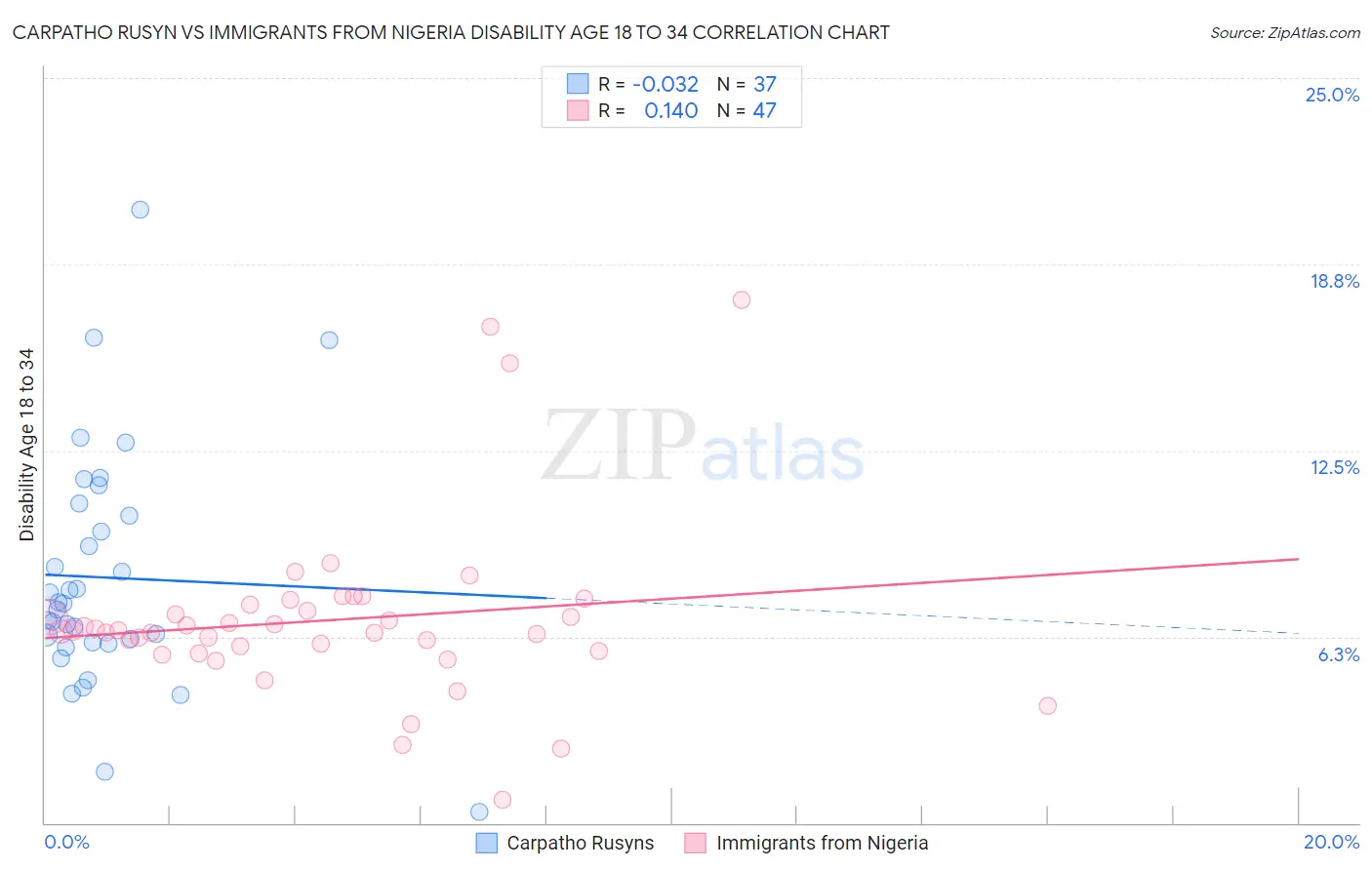 Carpatho Rusyn vs Immigrants from Nigeria Disability Age 18 to 34