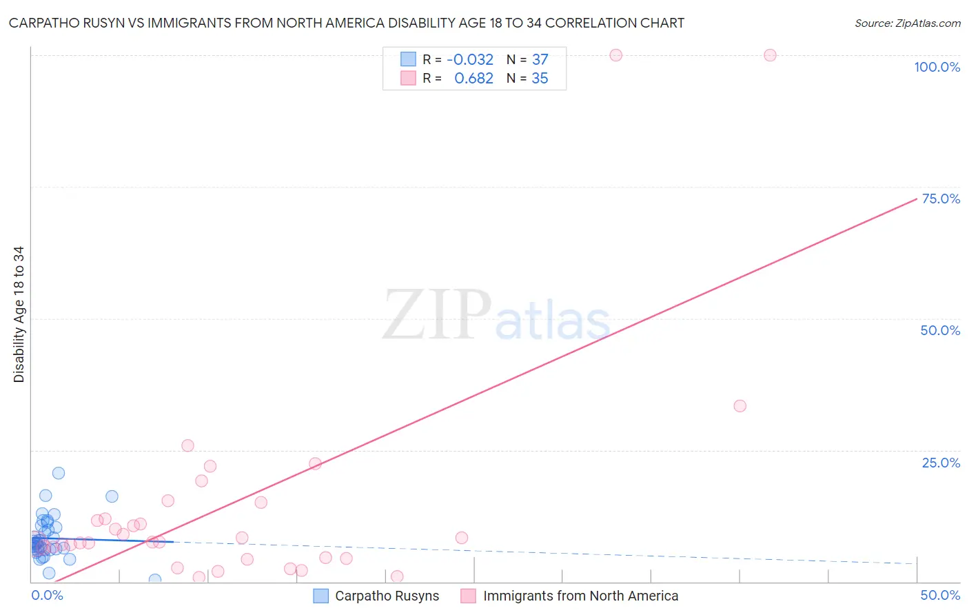 Carpatho Rusyn vs Immigrants from North America Disability Age 18 to 34