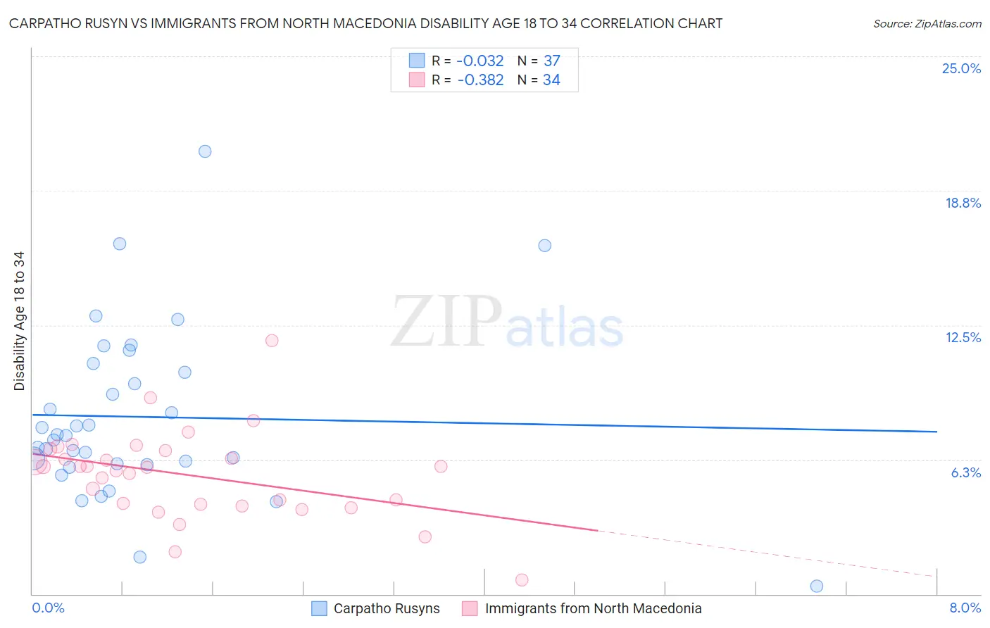 Carpatho Rusyn vs Immigrants from North Macedonia Disability Age 18 to 34